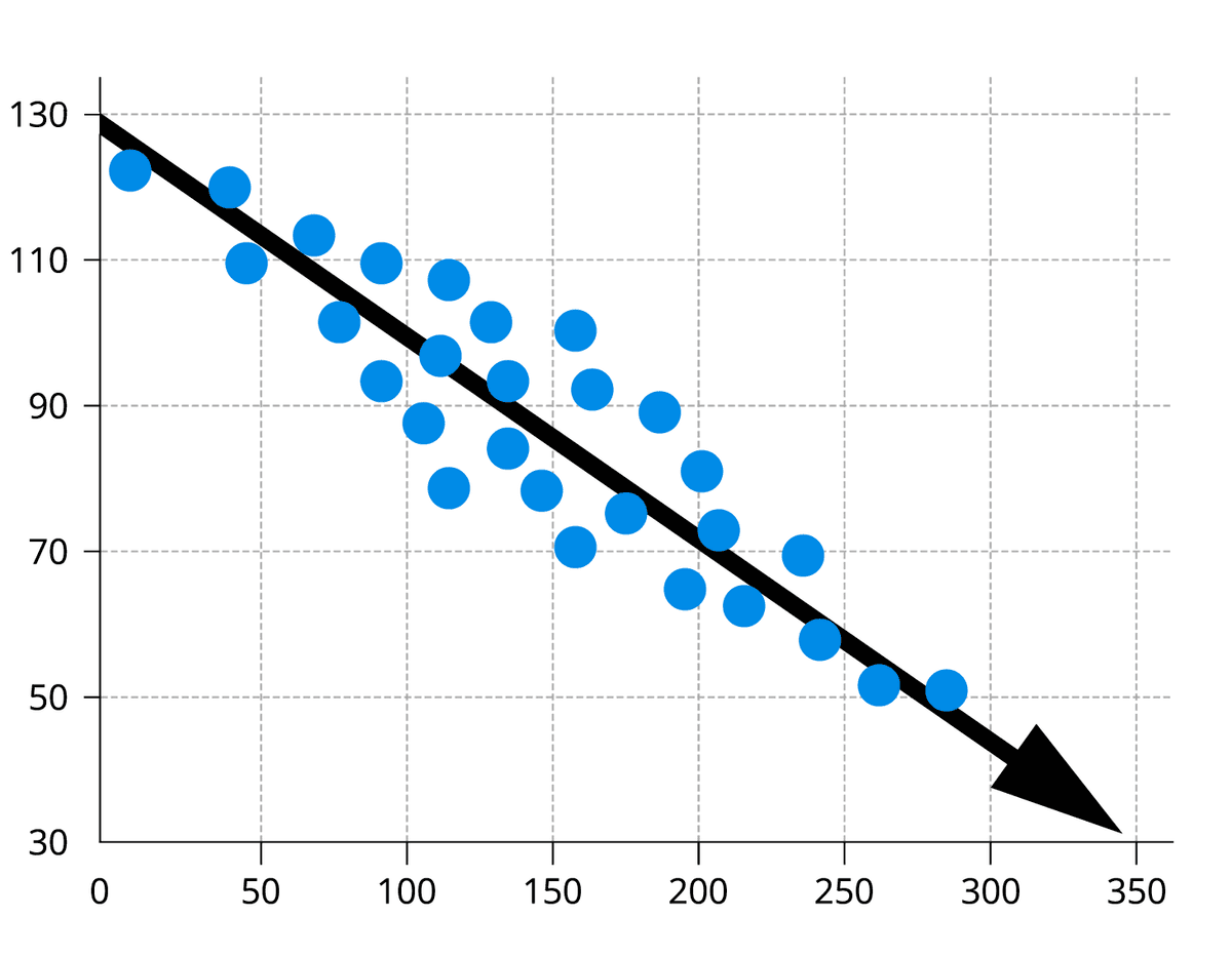 Scatterplot showing a negative correlation with data points trending downward from left to right