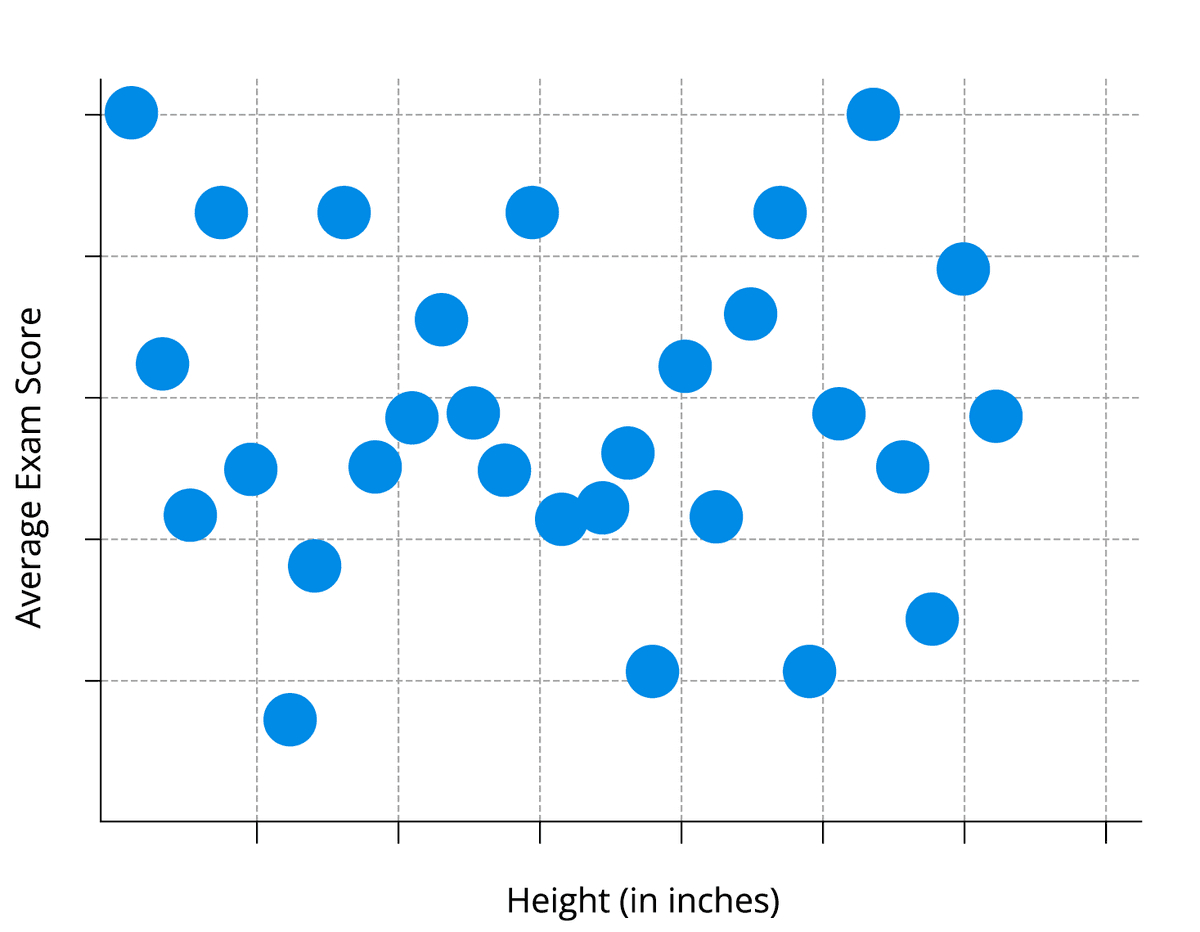 Scatterplot showing no correlation between height and average exam score - points randomly scattered