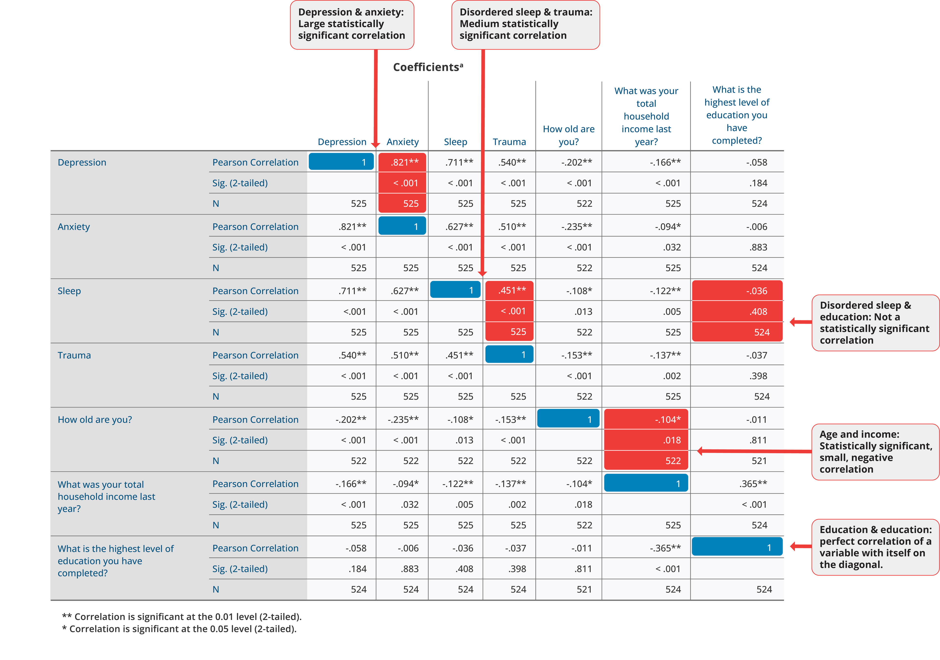 SPSS correlation matrix showing correlations between depression, anxiety, sleep, trauma, age, income, and education