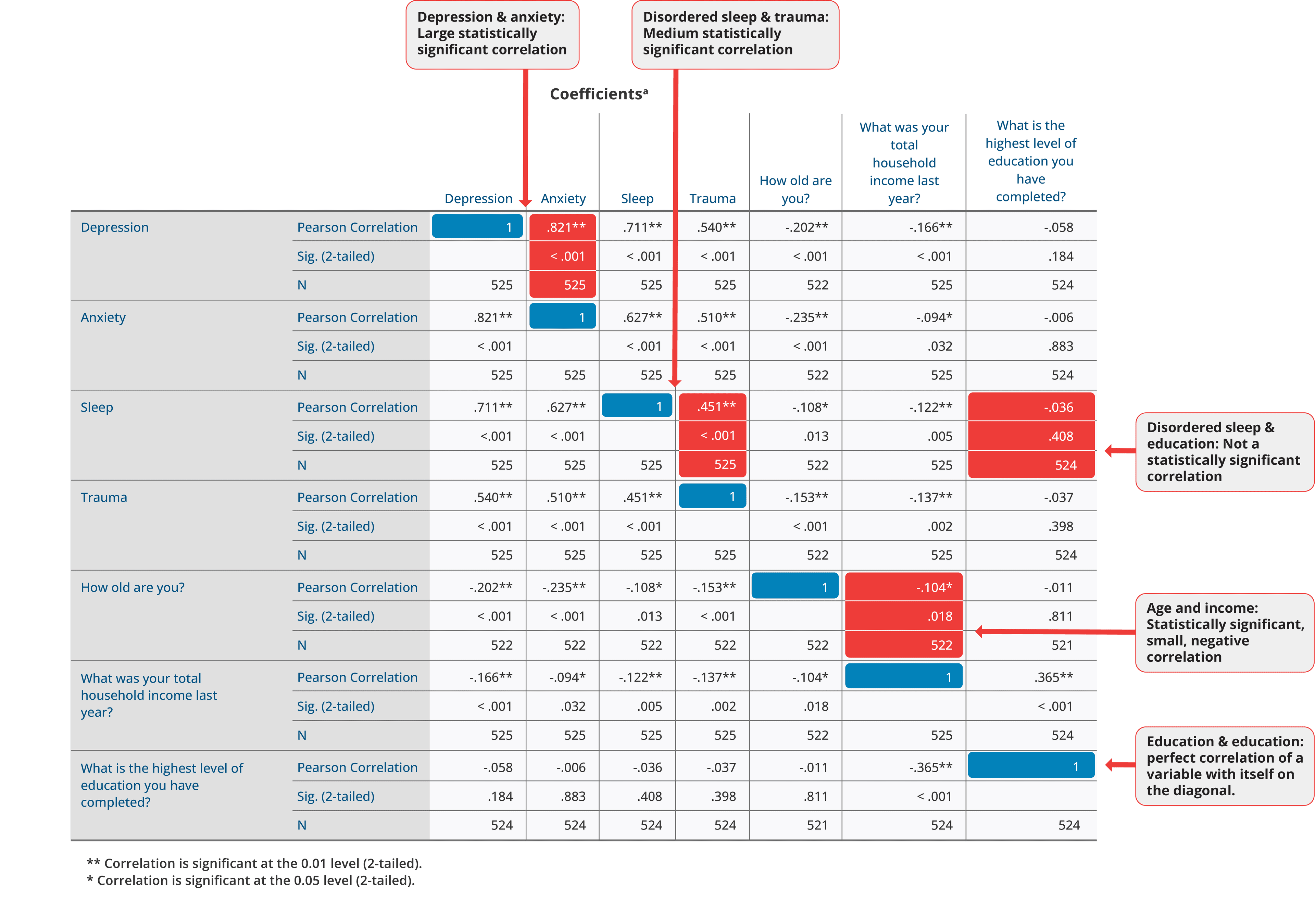 SPSS correlation matrix showing correlations between depression, anxiety, sleep, trauma, age, income, and education