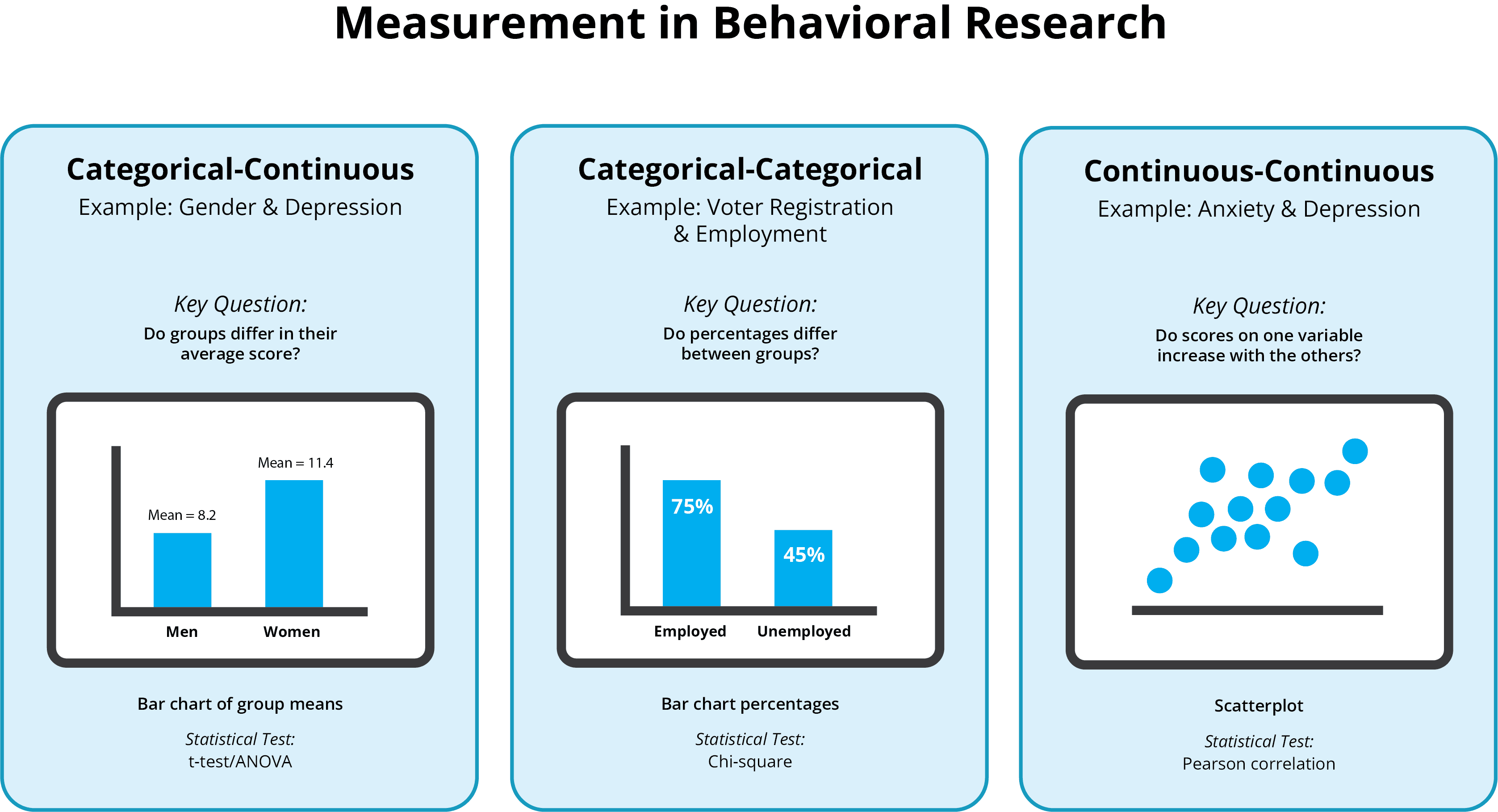 Three panels showing types of associations: categorical-continuous (bar chart), categorical-categorical (percentages), and continuous-continuous (scatterplot)