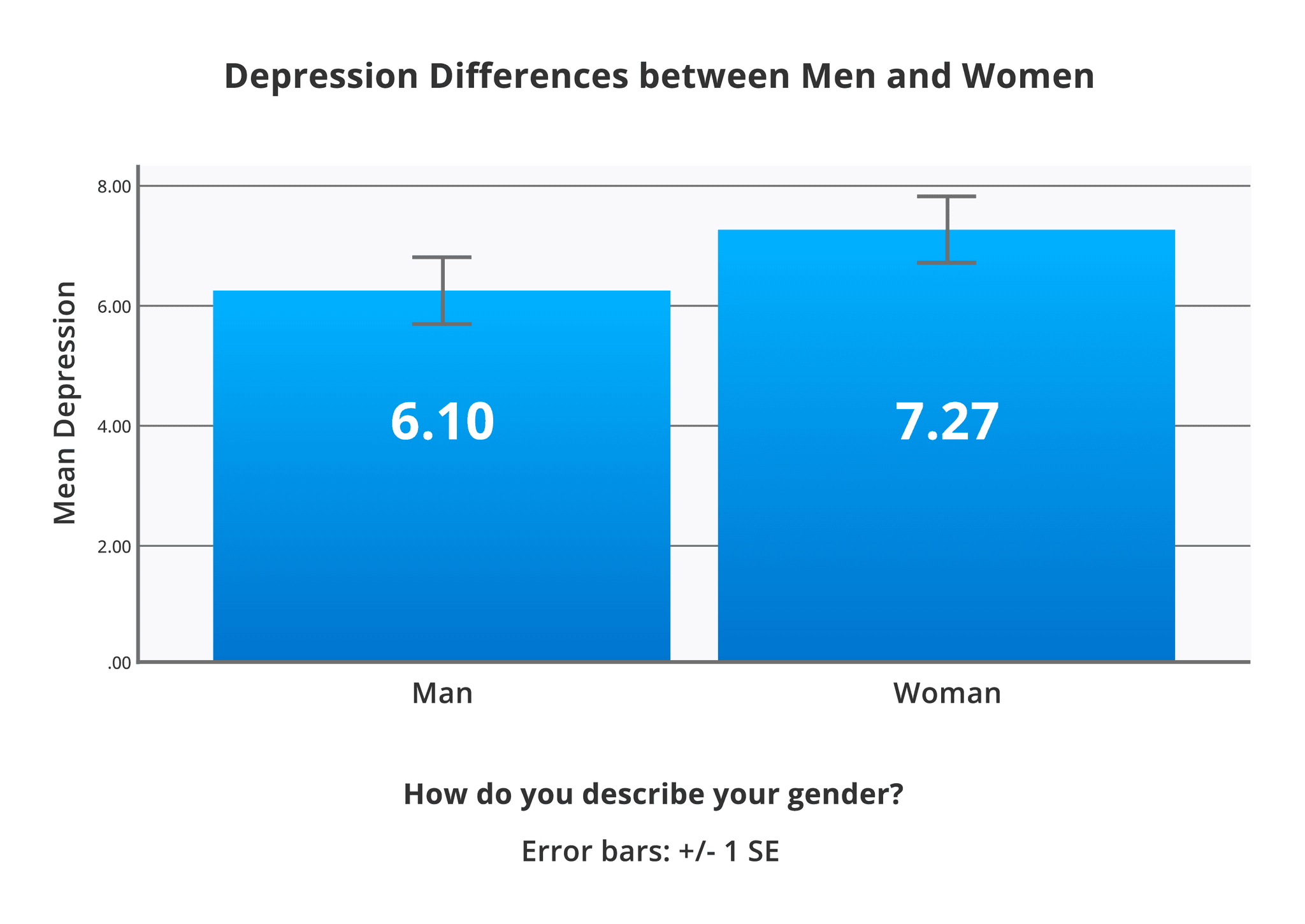 Bar chart showing depression differences between men (M = 6.10) and women (M = 7.27) with error bars