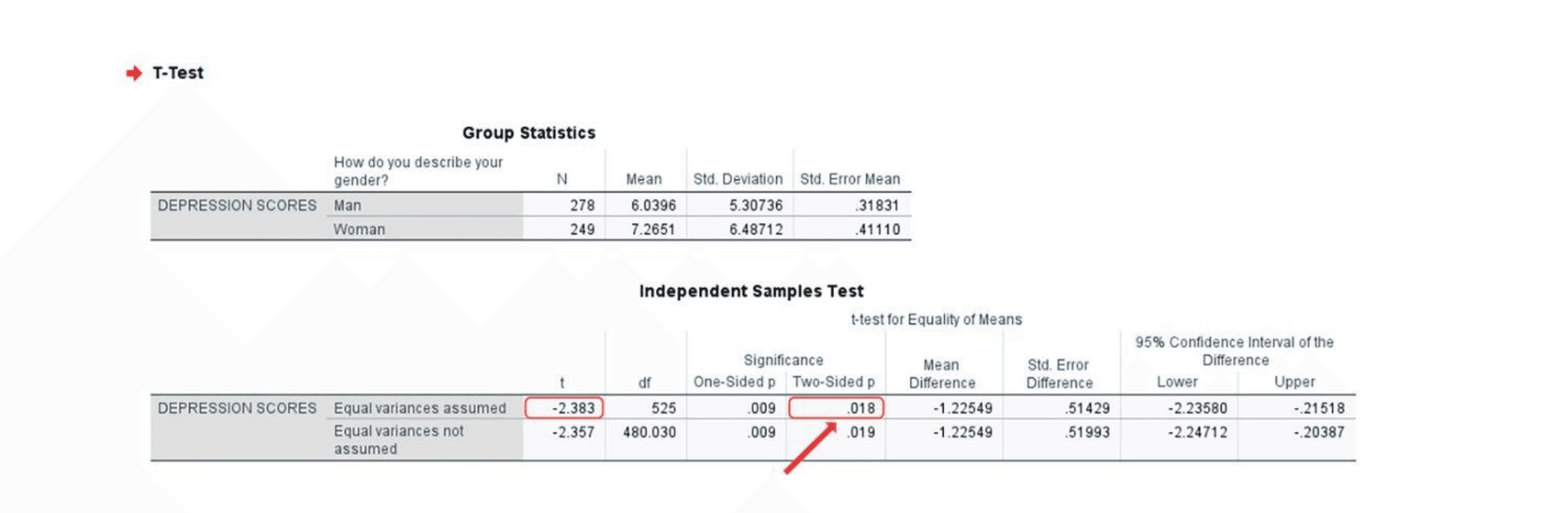 SPSS t-test output showing Group Statistics and Independent Samples Test with significant p-value highlighted