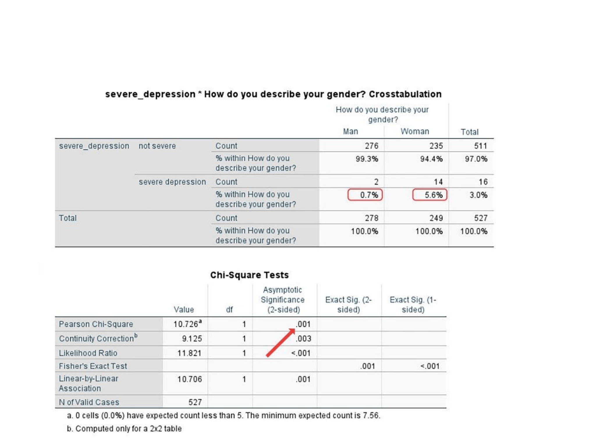 SPSS chi-square output showing crosstabulation and Chi-Square Tests with significant values highlighted