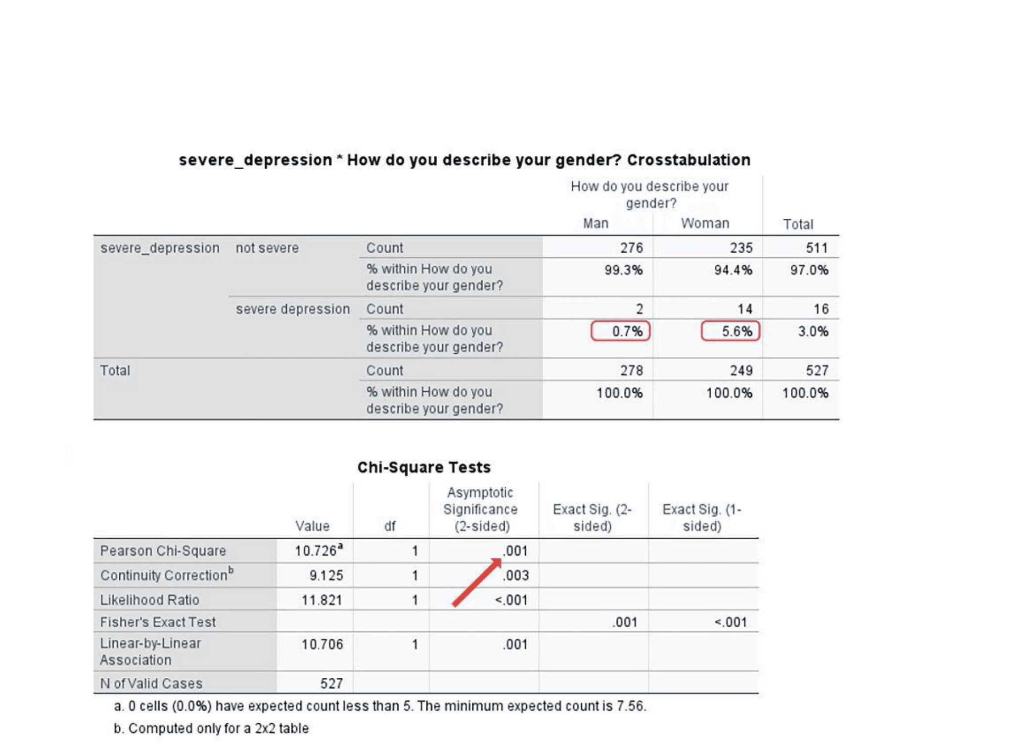 SPSS chi-square output showing crosstabulation and Chi-Square Tests with significant values highlighted