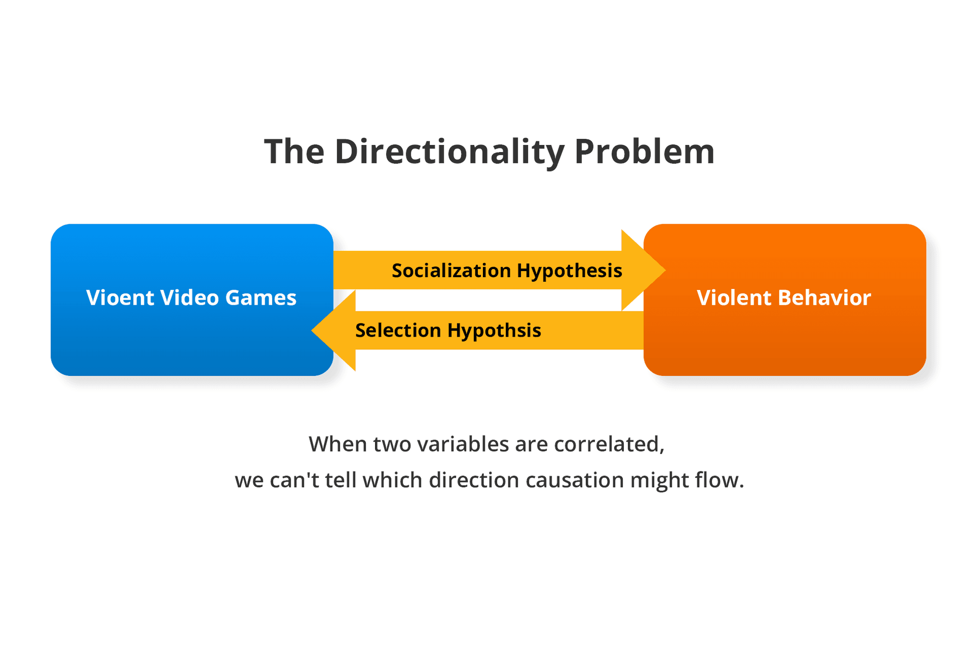 The directionality problem with violent video games and violent behavior, showing arrows pointing both ways between the two variables