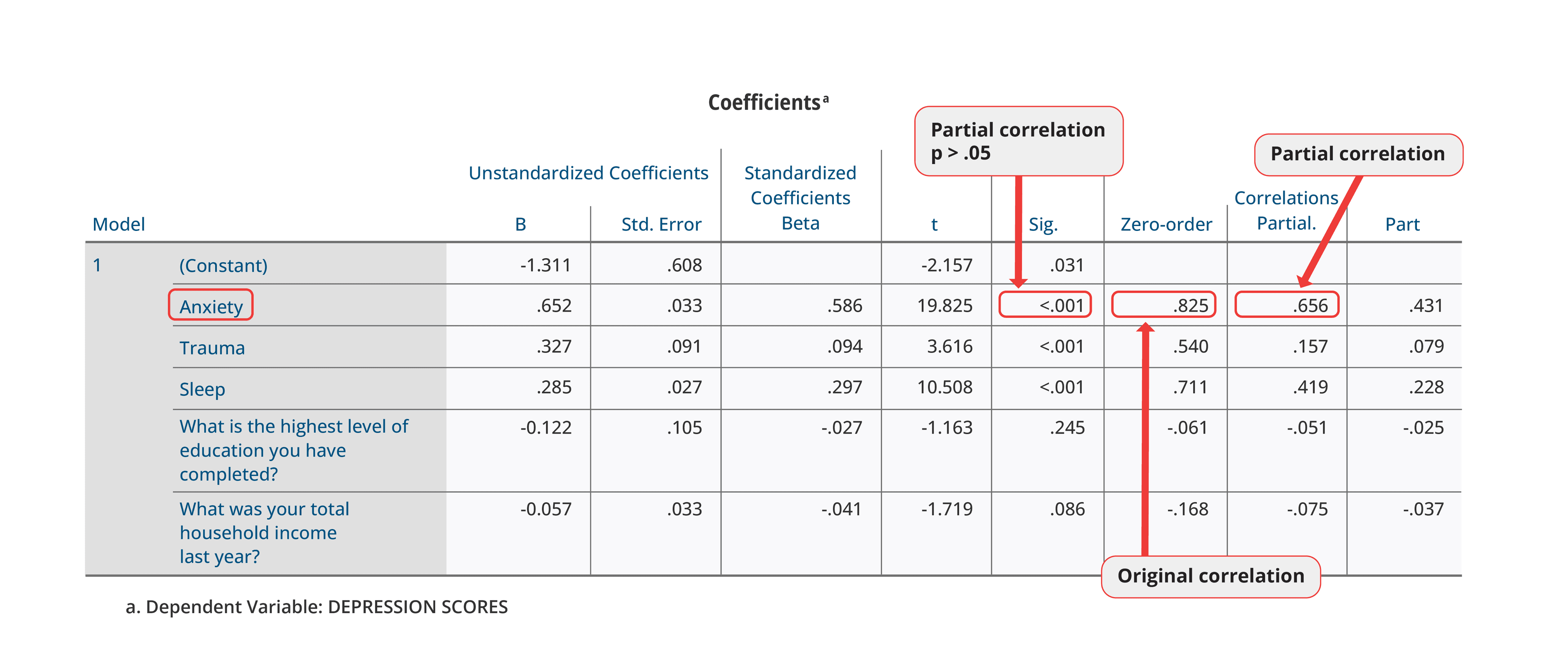 Regression output showing the relationship between anxiety and depression remains statistically significant even after statistically making trauma, sleep, income, and education into constants