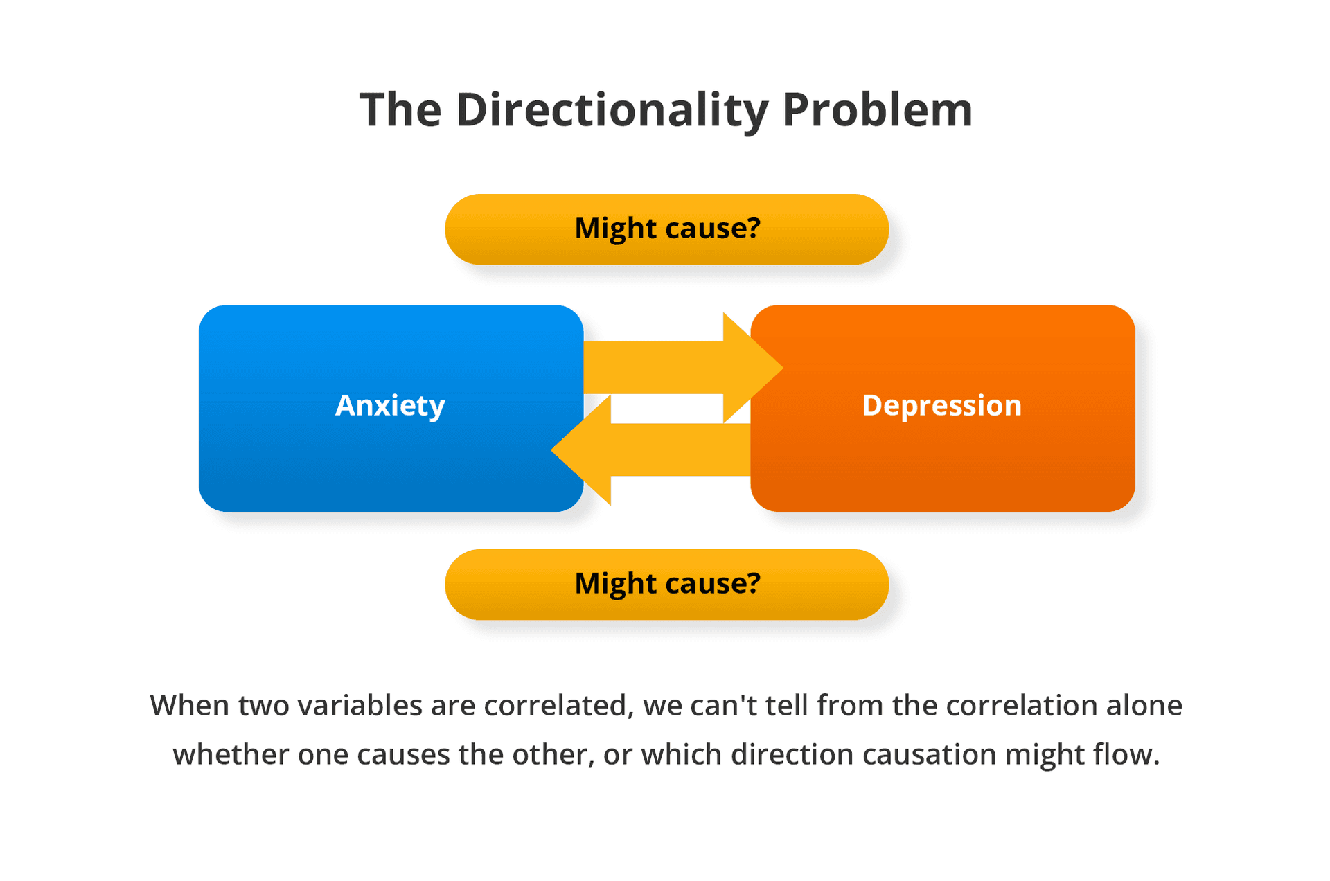 The directionality problem: Anxiety might cause depression, or depression might cause anxiety - a correlation alone cannot tell us which direction causation flows