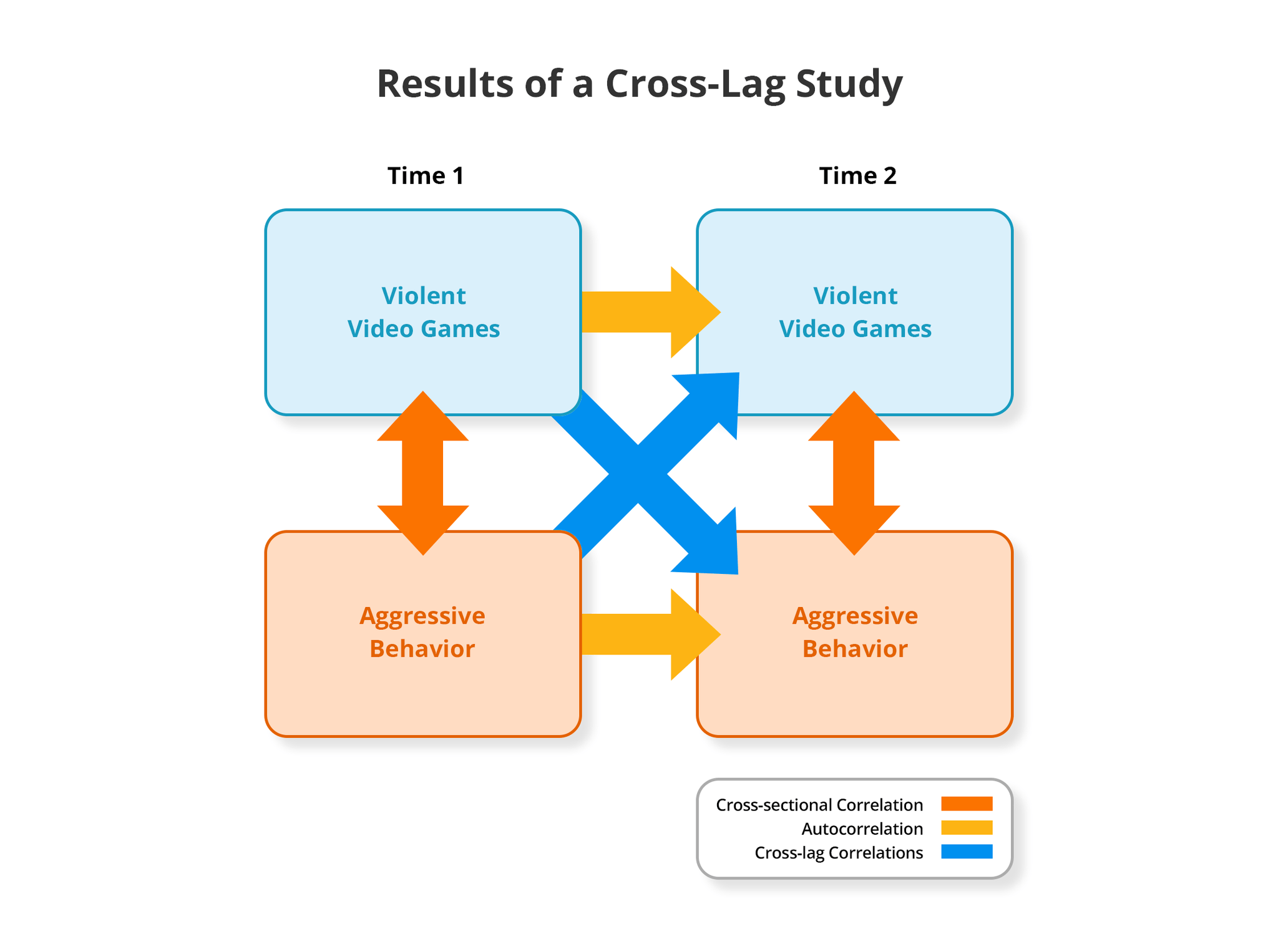 Longitudinal designs yield a variety of correlations: cross-sectional correlations within each time point, autocorrelations across time for the same variable, and cross-lag correlations between different variables across time
