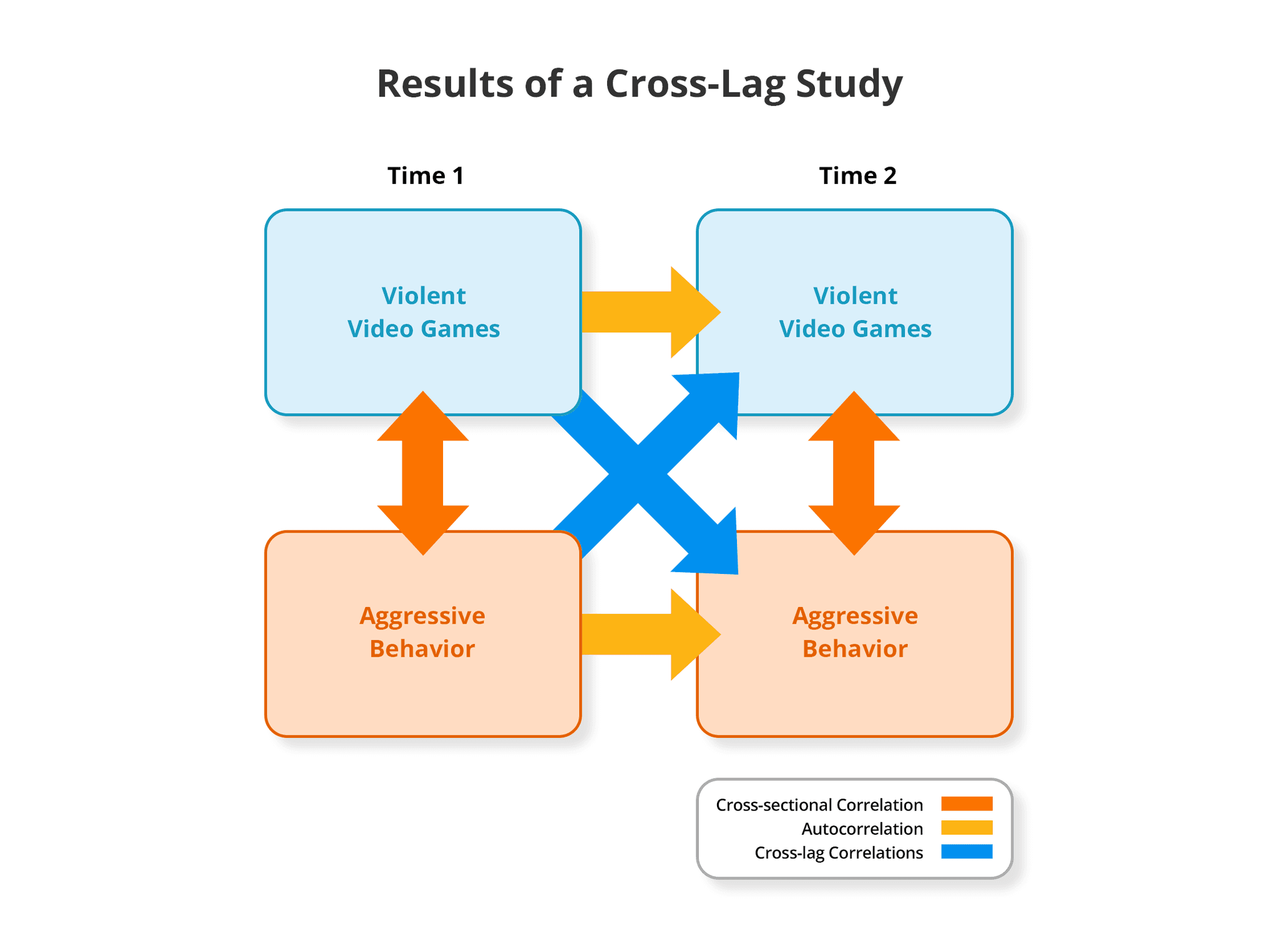 Longitudinal designs yield a variety of correlations: cross-sectional correlations within each time point, autocorrelations across time for the same variable, and cross-lag correlations between different variables across time