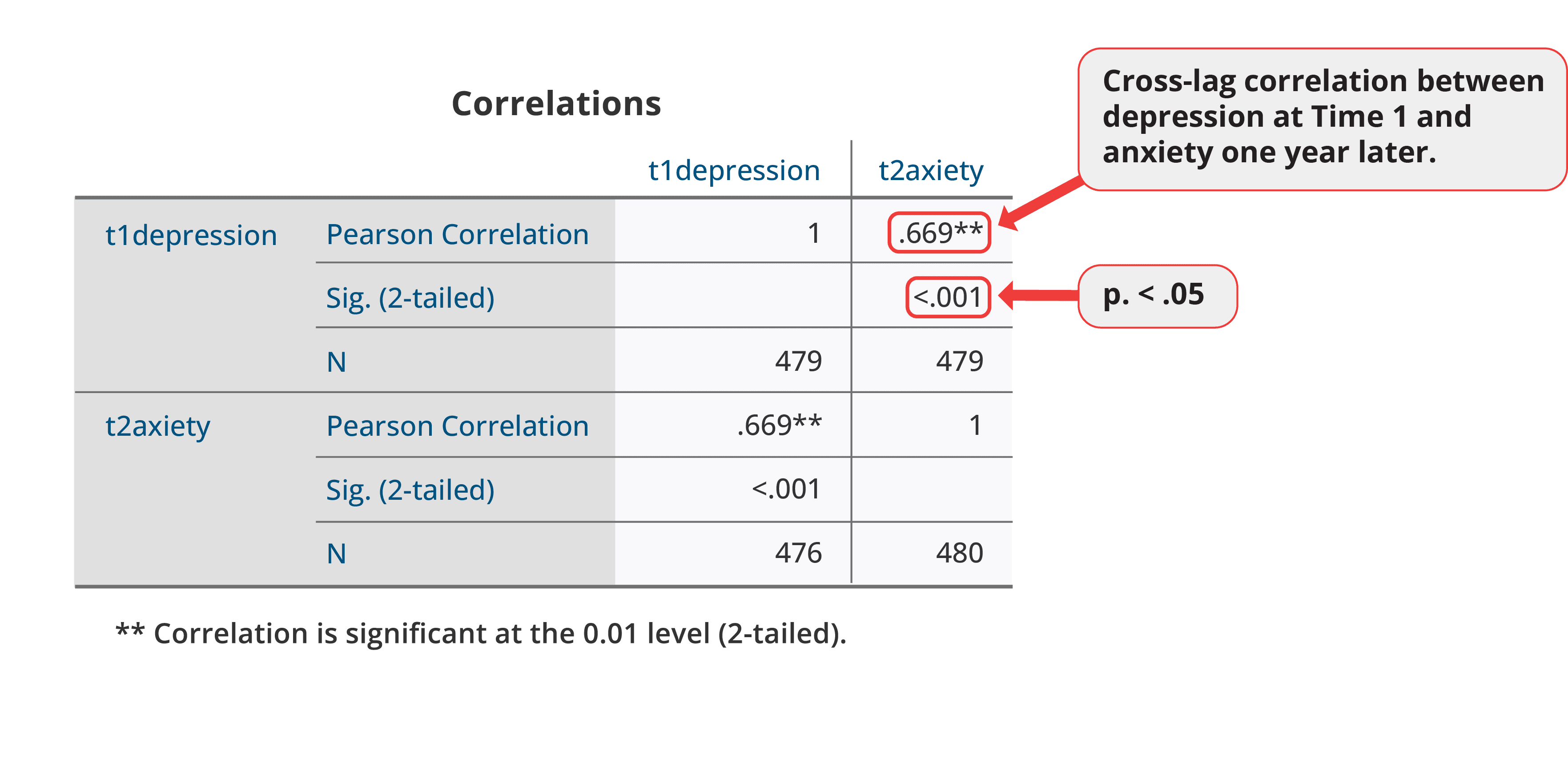 Cross-lag correlation table showing depression at Time 1 predicts anxiety one year later with a correlation of .669