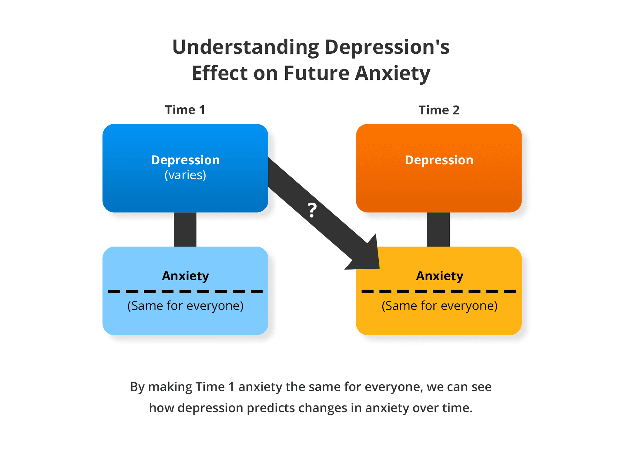 Understanding depression's effect on future anxiety: by making Time 1 anxiety the same for everyone, we can see how depression predicts changes in anxiety over time