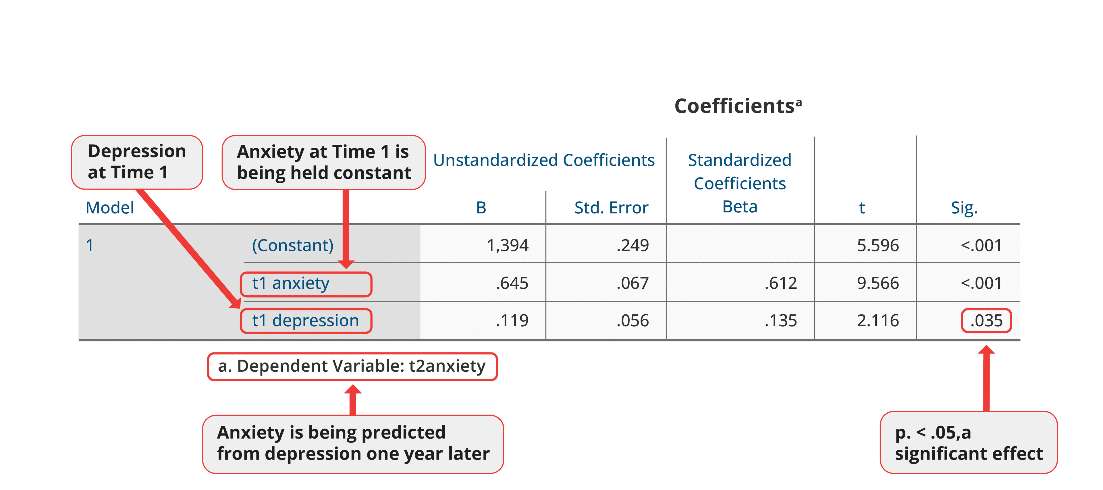 Cross-lag correlation regression output showing the association between depression at Time 1 and anxiety at Time 2 remains statistically significant after controlling for initial levels of anxiety