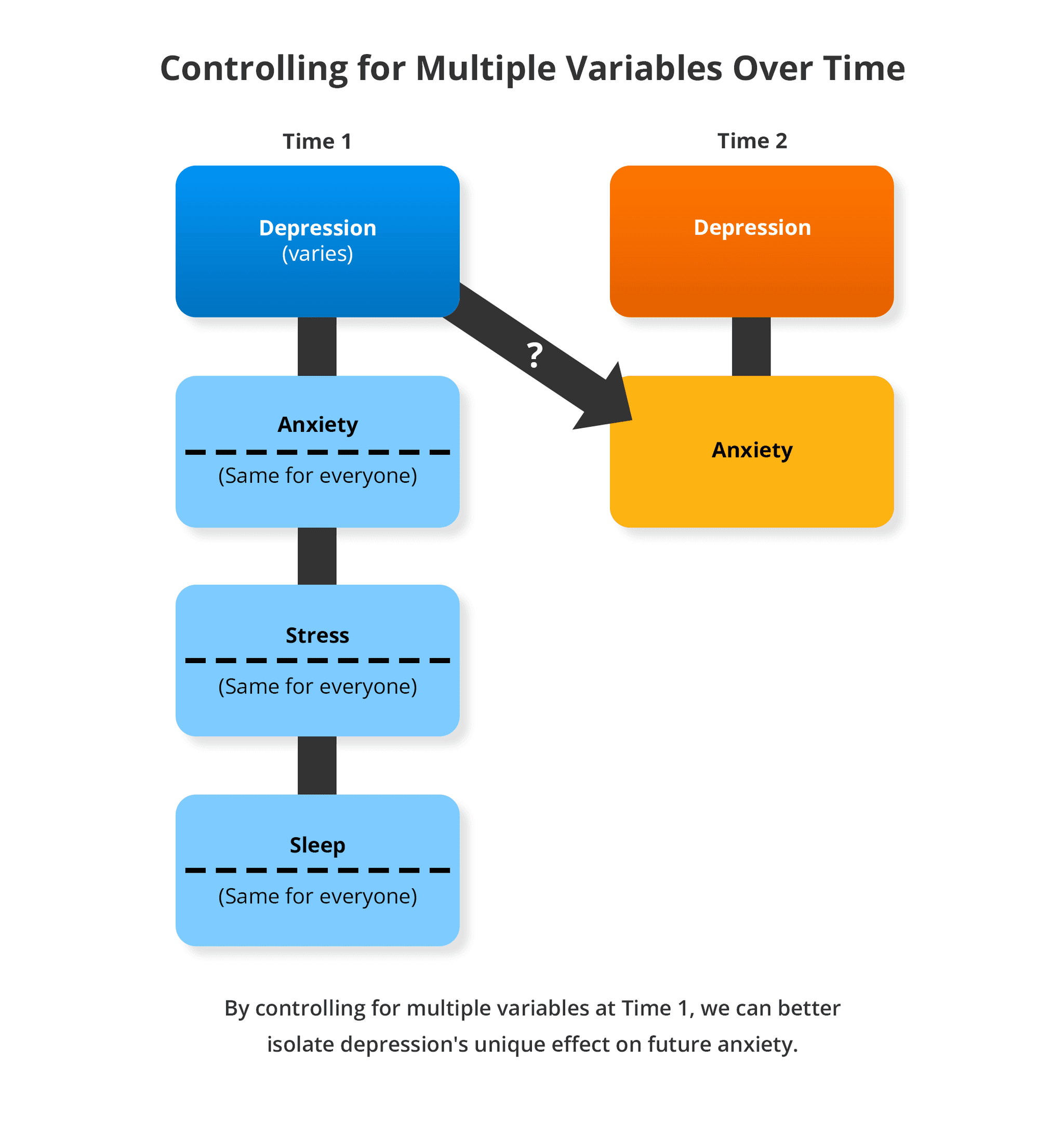 Controlling for multiple variables over time: by controlling for anxiety, stress, and sleep at Time 1, we can better isolate depression's unique effect on future anxiety