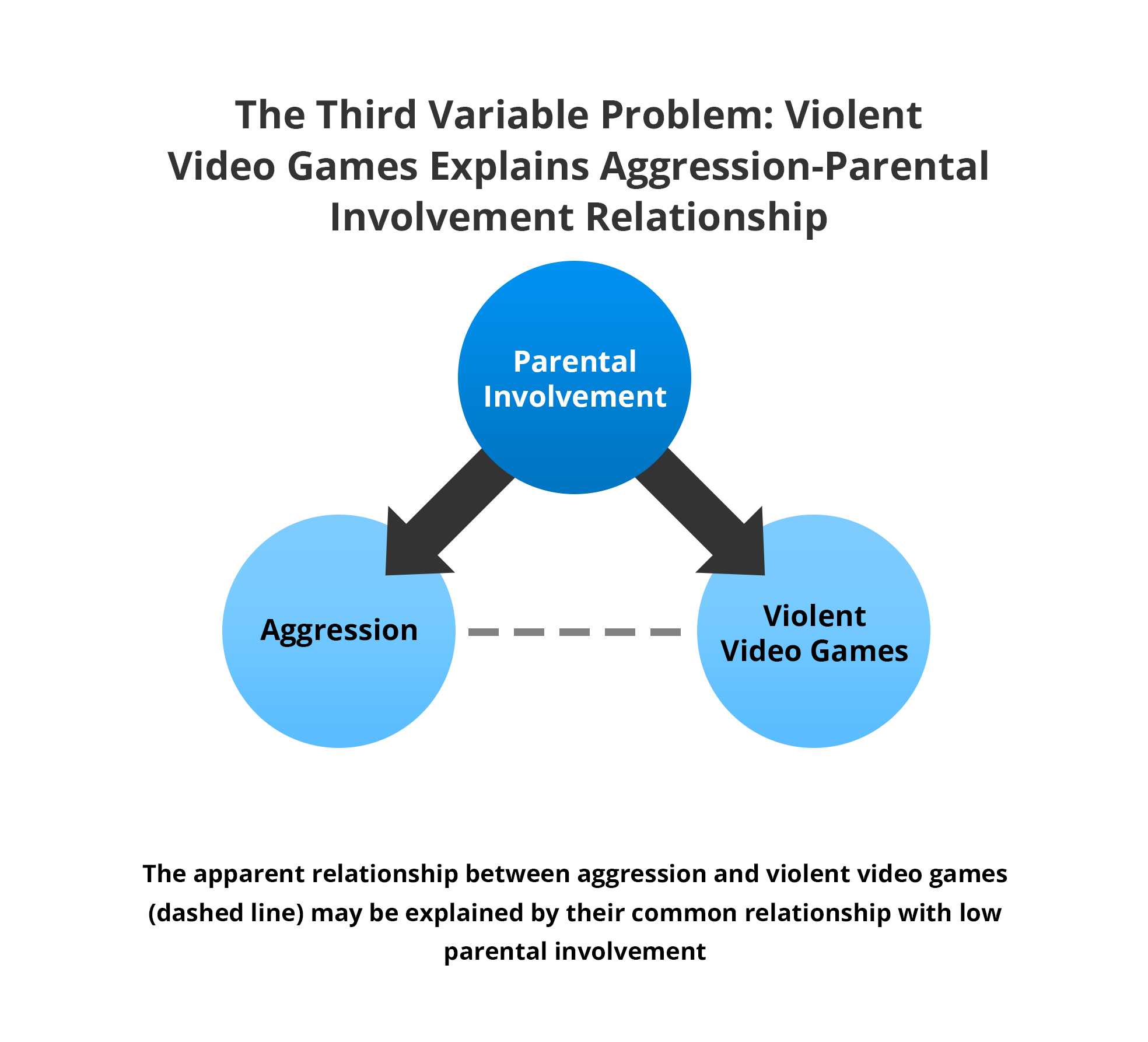 The third variable problem diagram showing parental involvement as a third variable that may explain why violent video games and aggressive behavior are correlated
