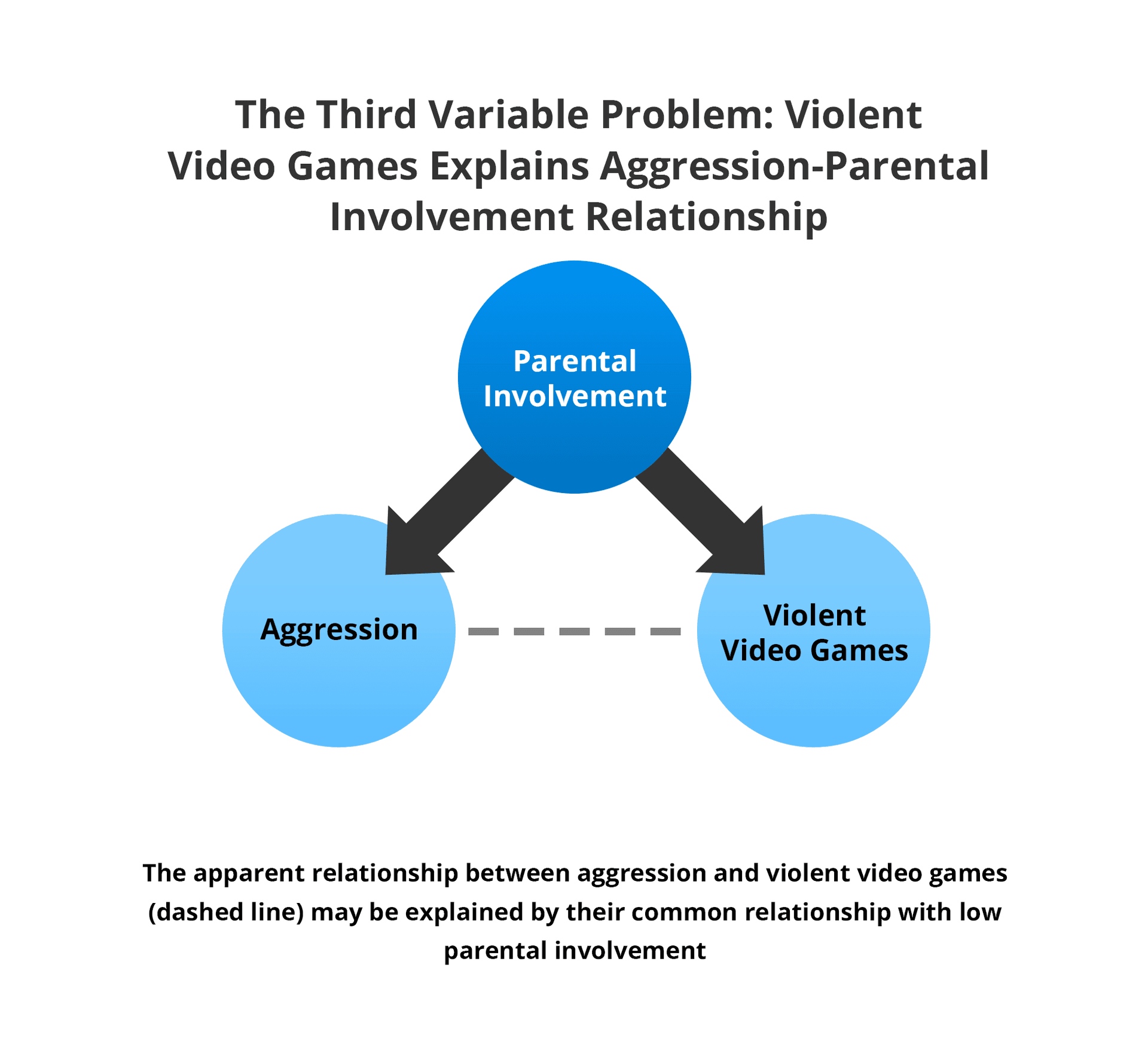 The third variable problem diagram showing parental involvement as a third variable that may explain why violent video games and aggressive behavior are correlated