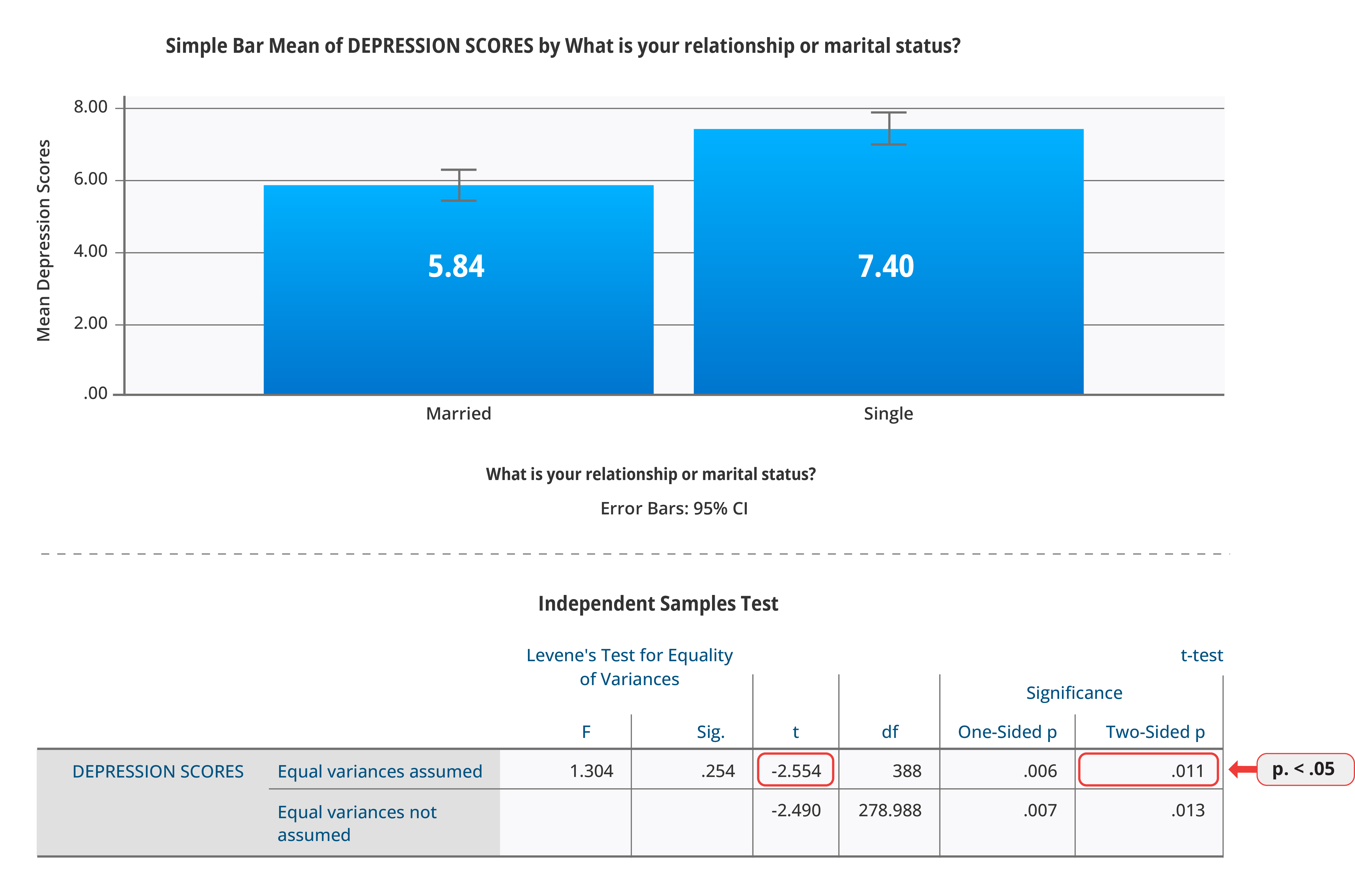 Bar chart showing association between marital status and depression, with married people showing lower depression scores than single people