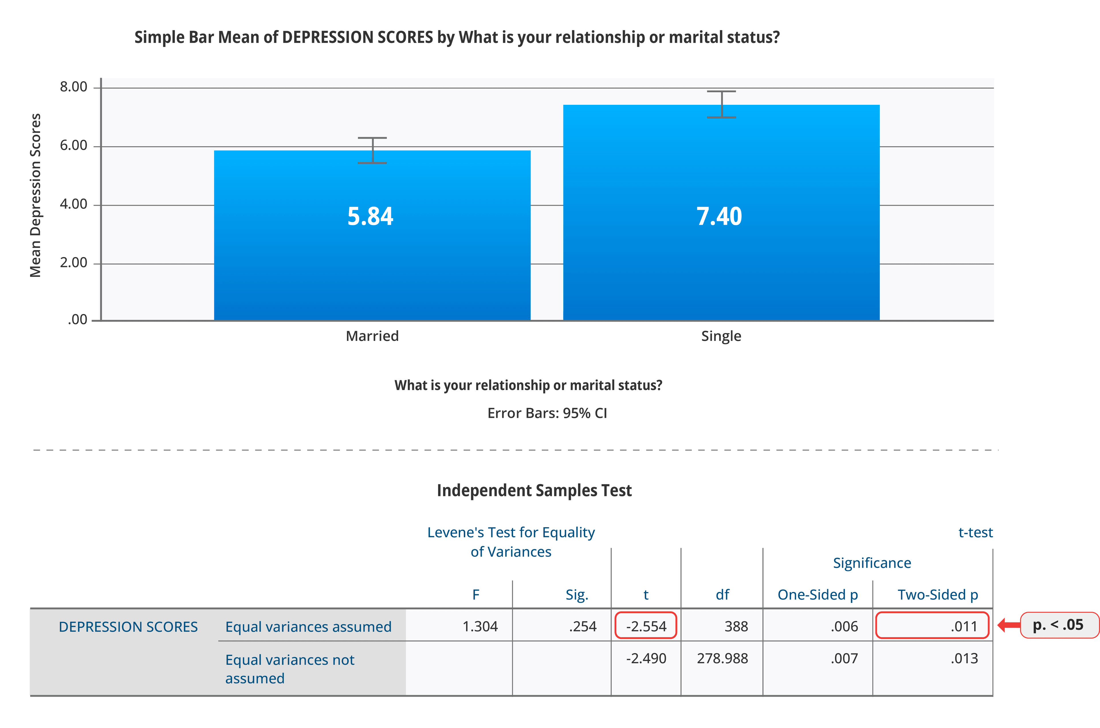 Bar chart showing association between marital status and depression, with married people showing lower depression scores than single people