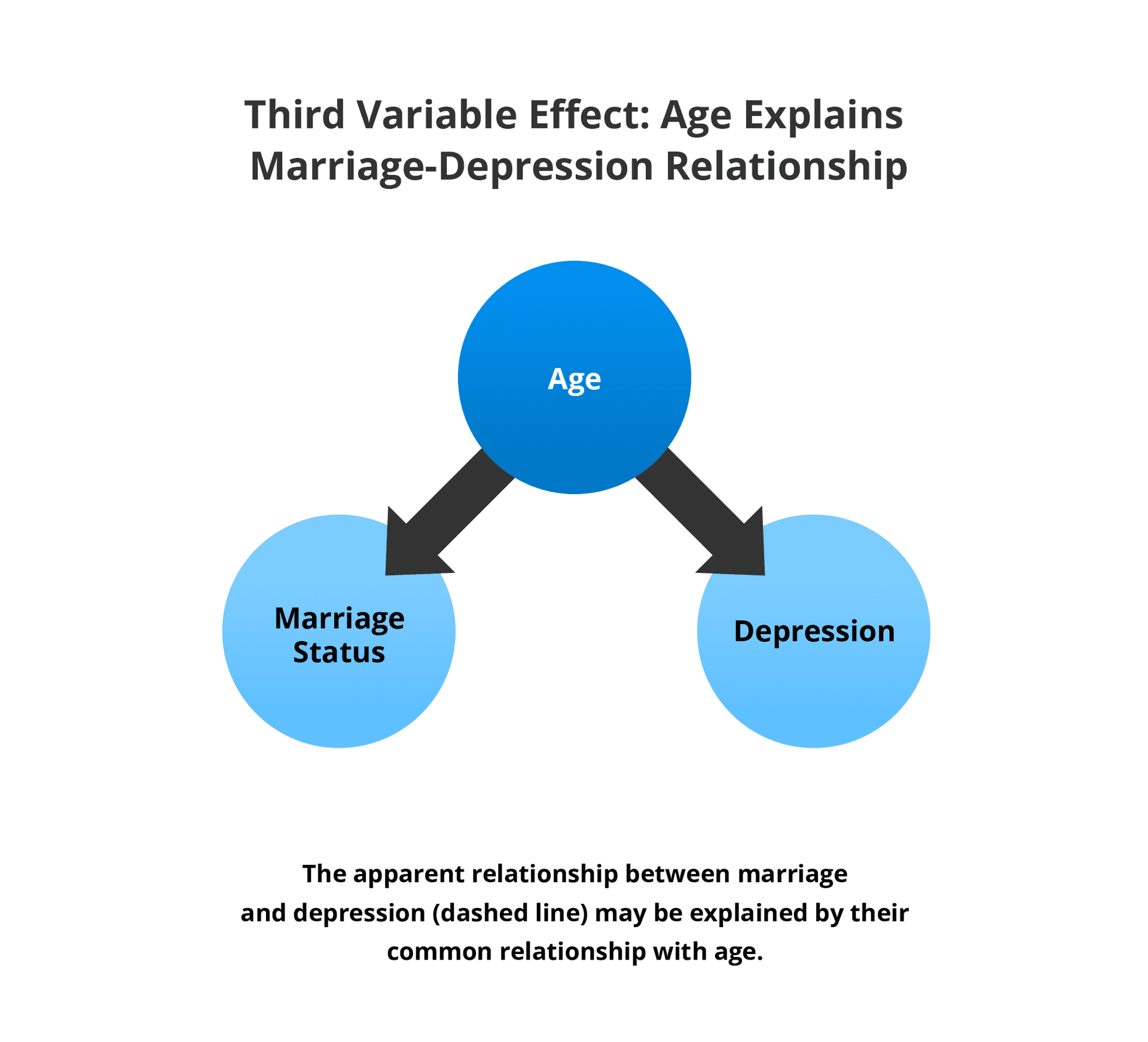 Third variable effect diagram showing age as a third variable that may explain the marriage-depression relationship