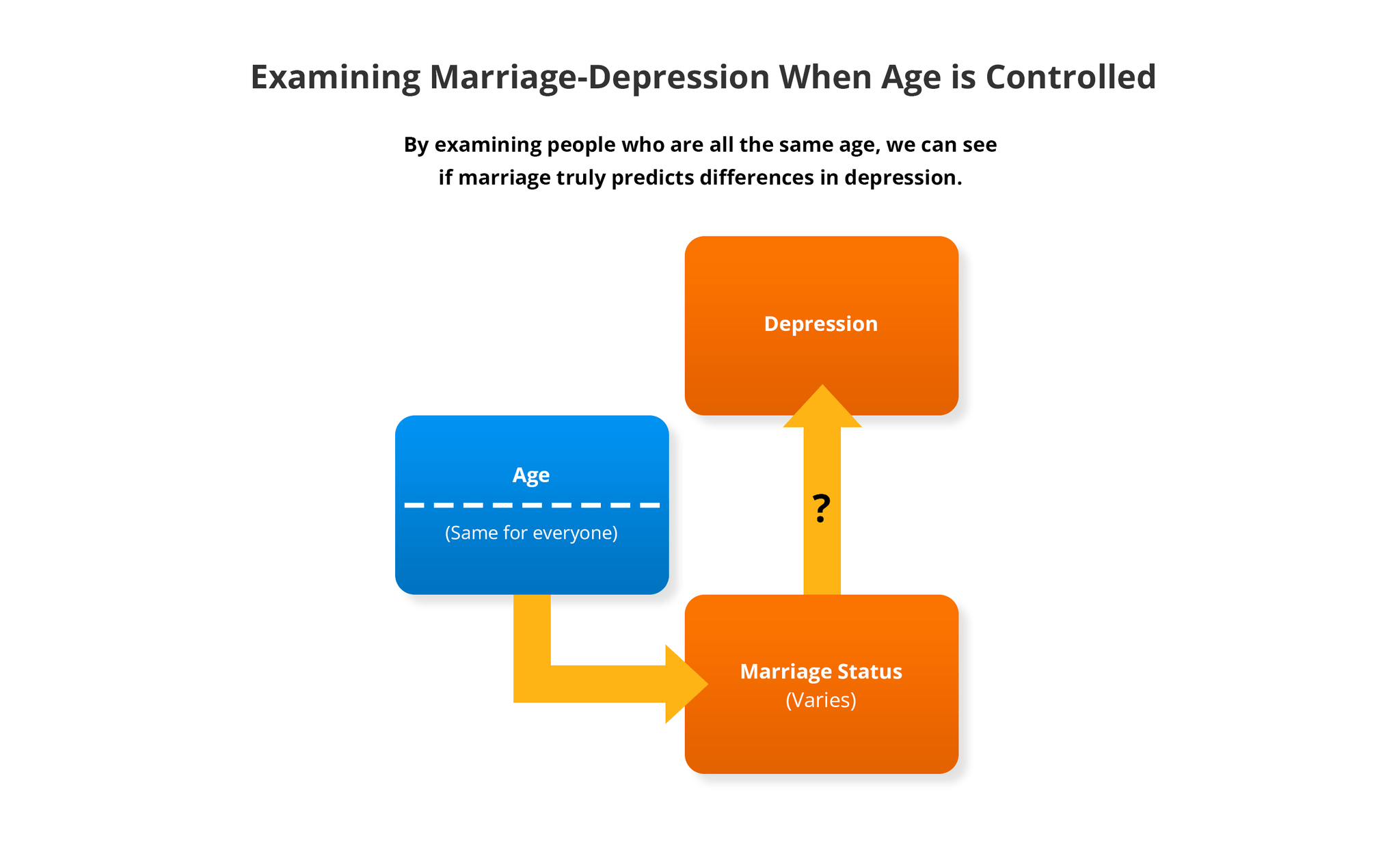 Diagram showing how controlling for age involves making age into a constant and examining whether the association between marriage status and depression remains intact