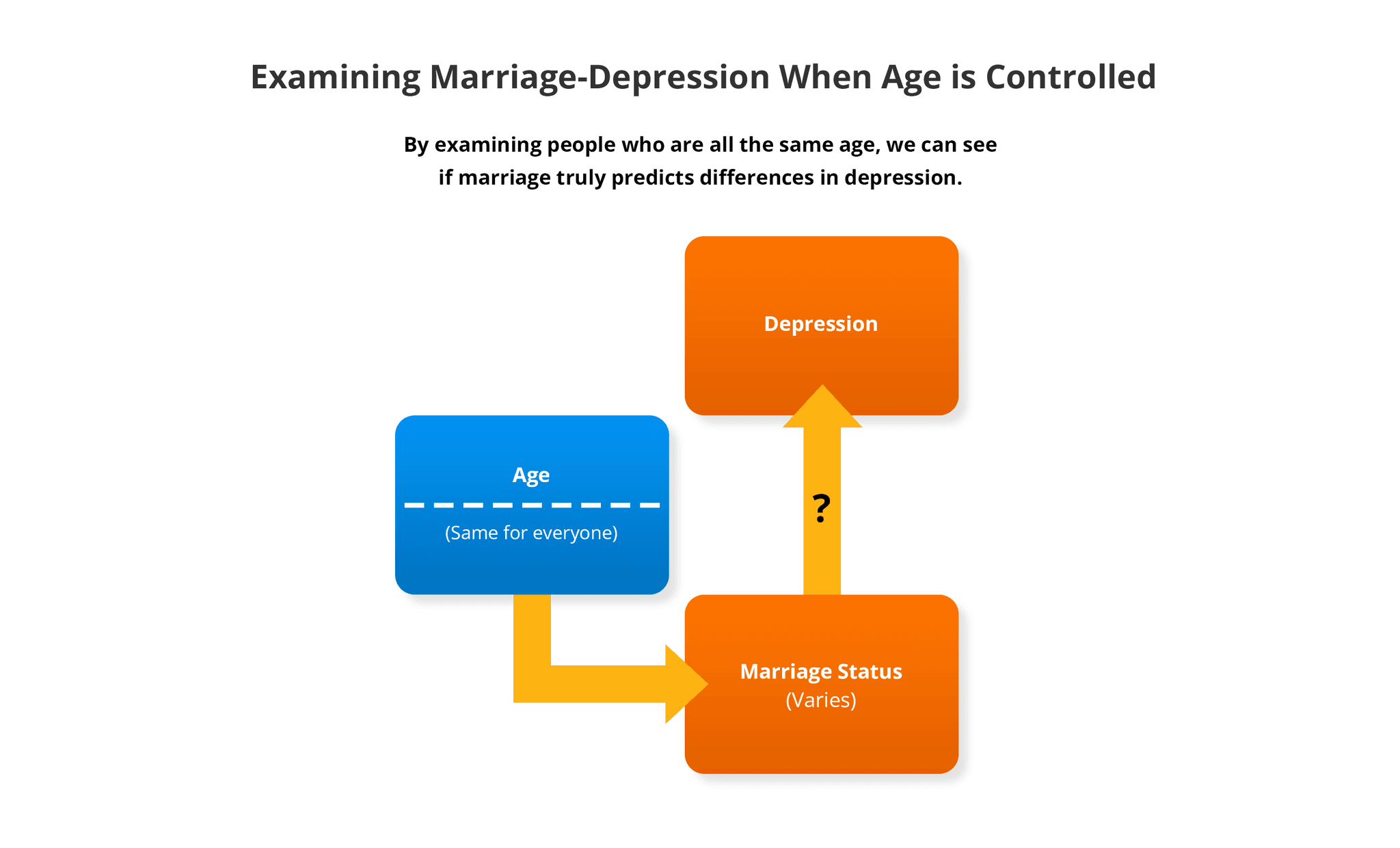 Diagram showing how controlling for age involves making age into a constant and examining whether the association between marriage status and depression remains intact