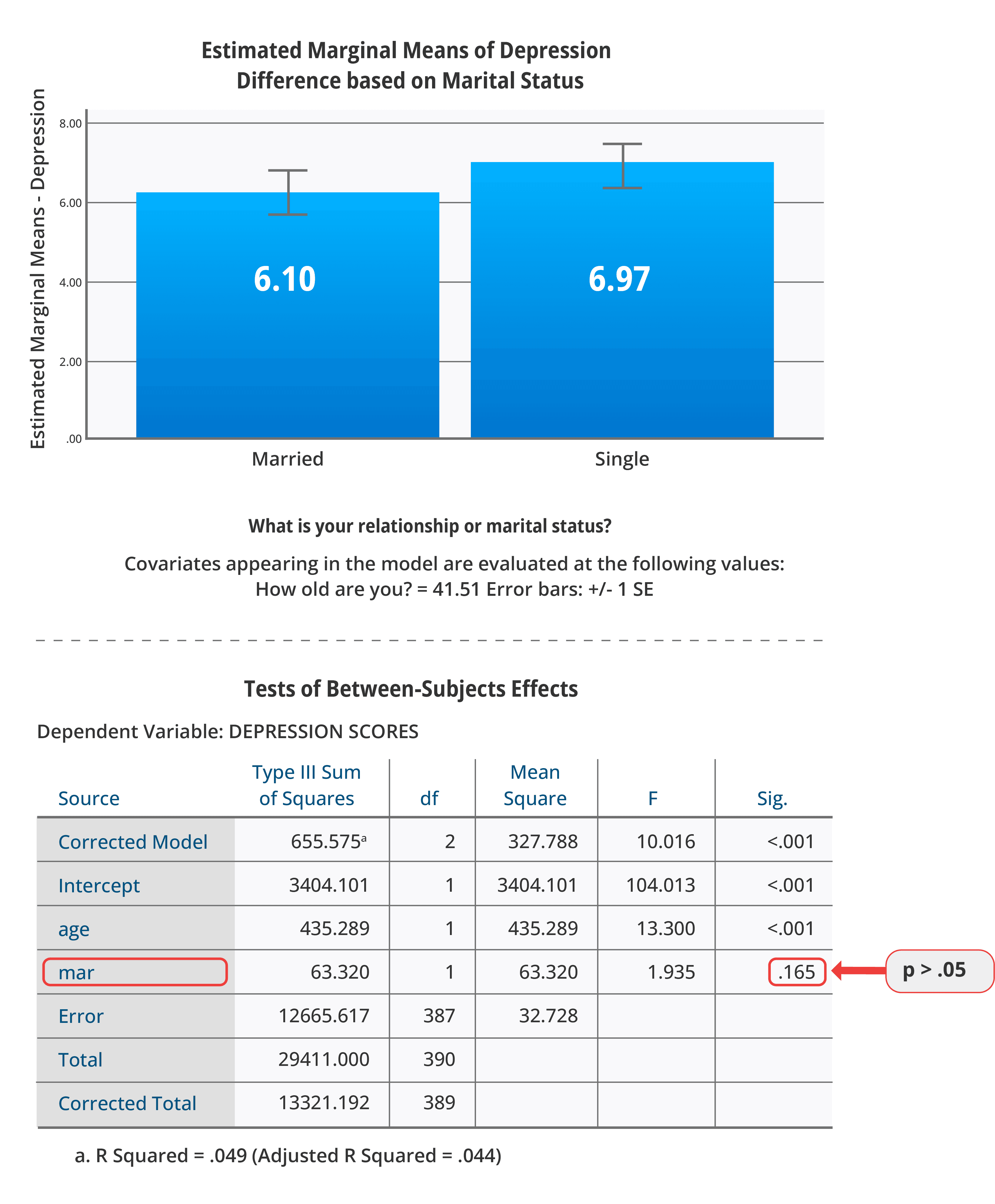 ANCOVA results showing that marital status is no longer a statistically significant predictor of depression when age is controlled for