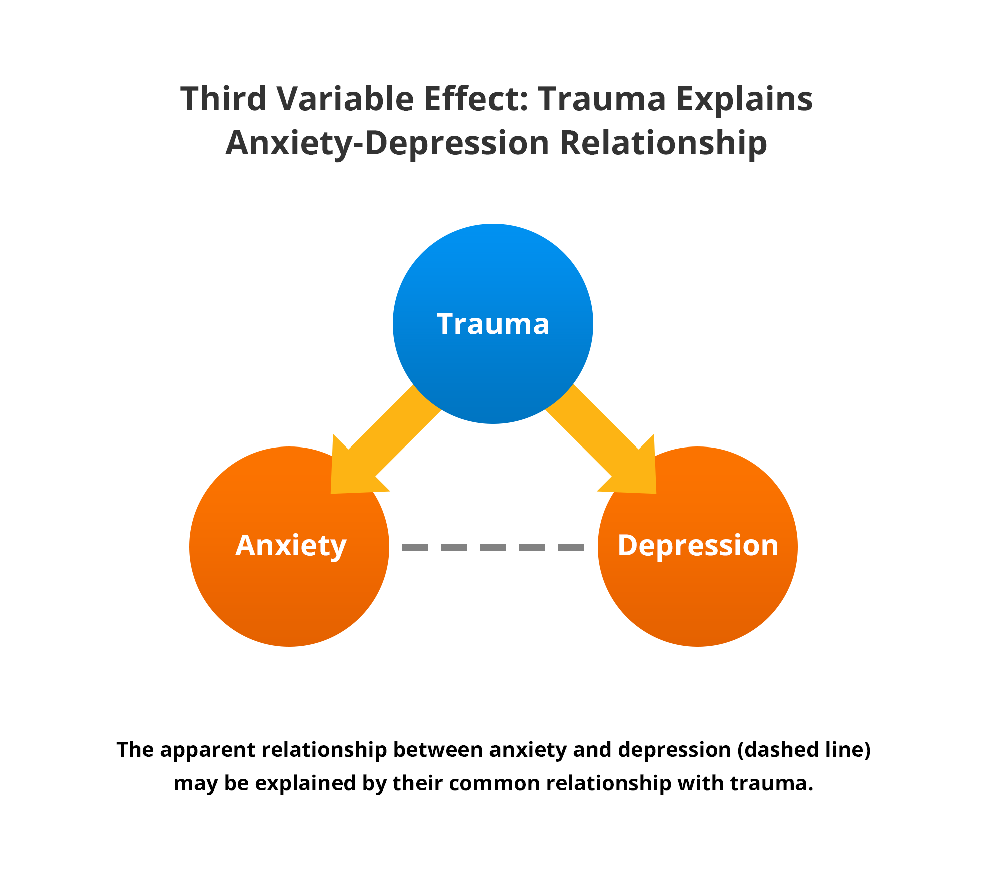 Third variable effect diagram showing trauma as a potential third variable that may explain the anxiety-depression relationship