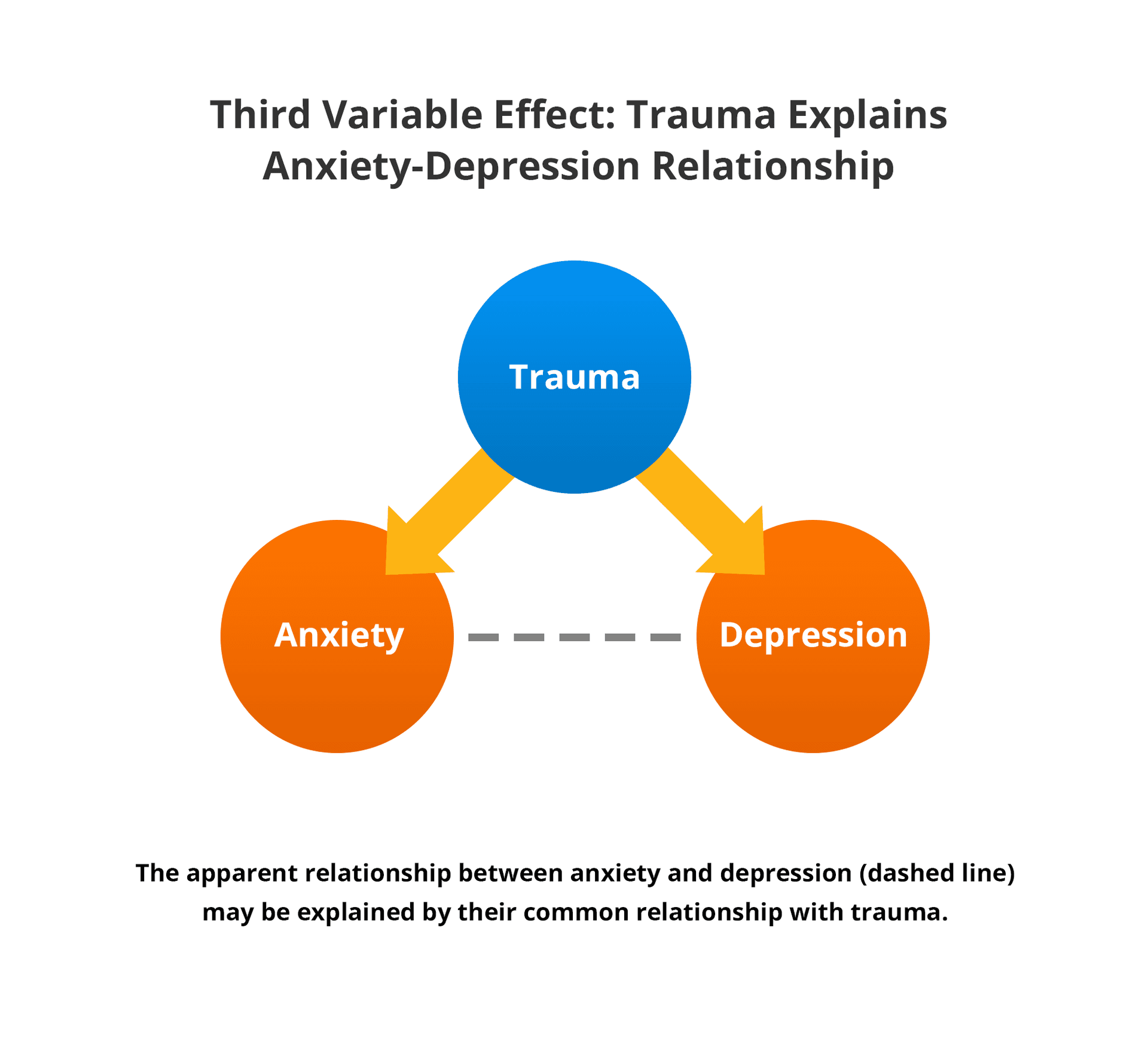 Third variable effect diagram showing trauma as a potential third variable that may explain the anxiety-depression relationship