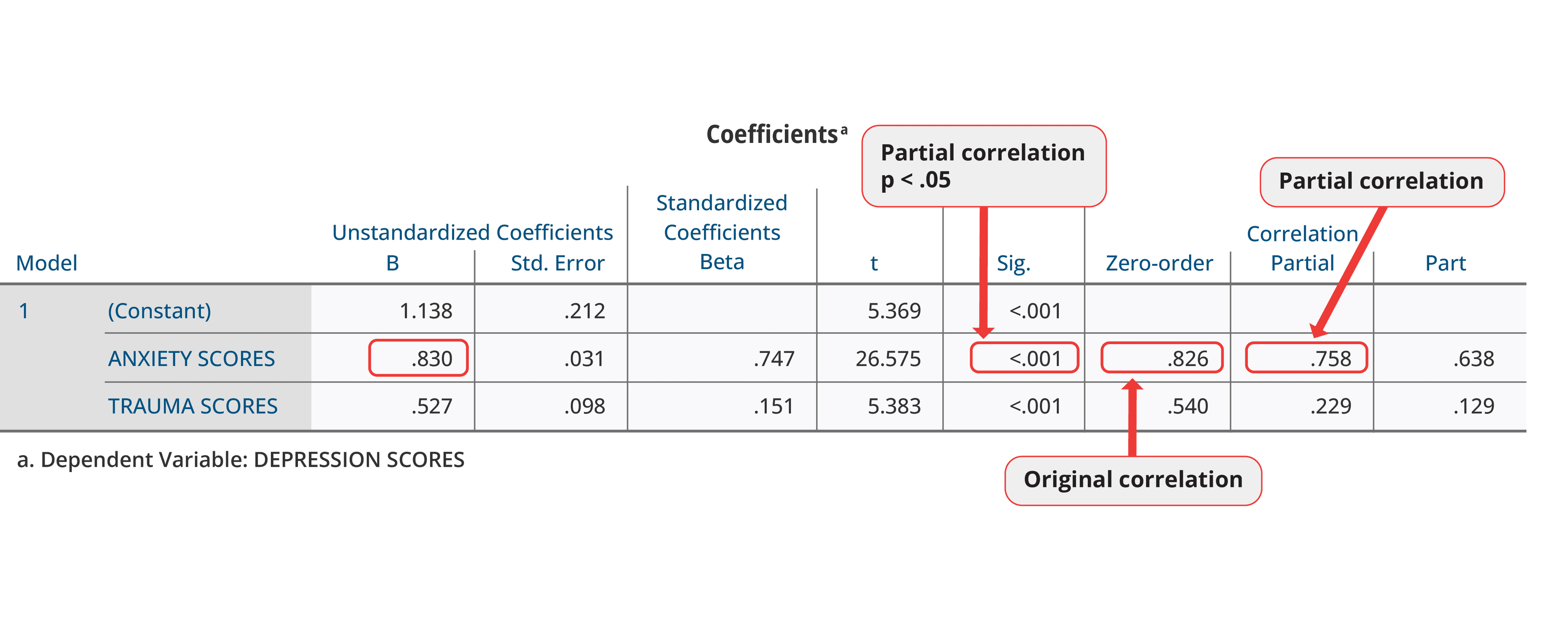 Regression output showing the relationship between anxiety and depression remains statistically significant even after controlling for trauma