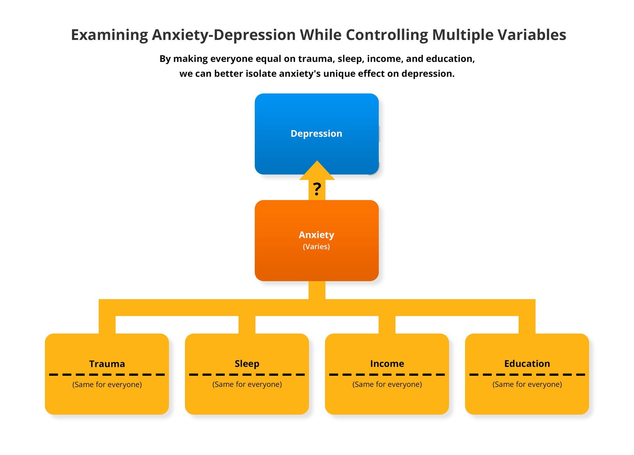 Statistical model examining the correlation between anxiety and depression while holding trauma, sleep, income, and education constant