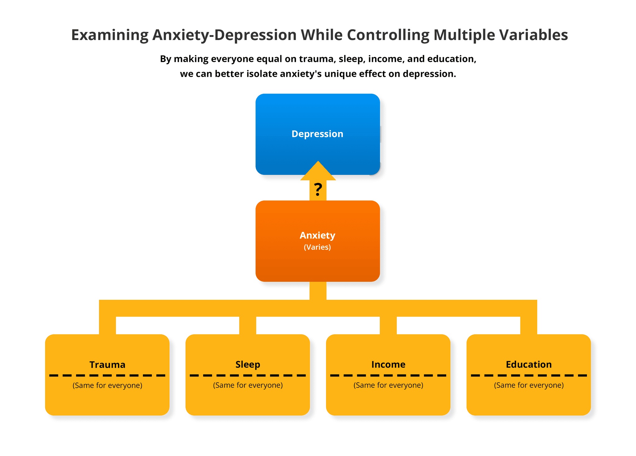 Statistical model examining the correlation between anxiety and depression while holding trauma, sleep, income, and education constant