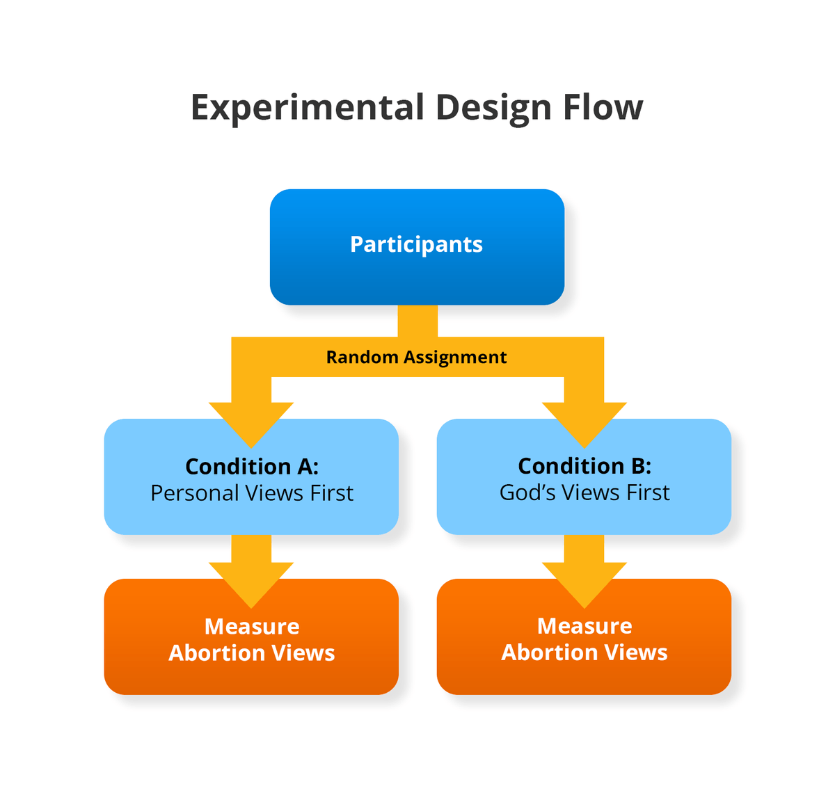 Experimental design flow chart showing participants being randomly assigned to either Condition A (Personal Views First) or Condition B (God's Views First), then measuring their abortion views