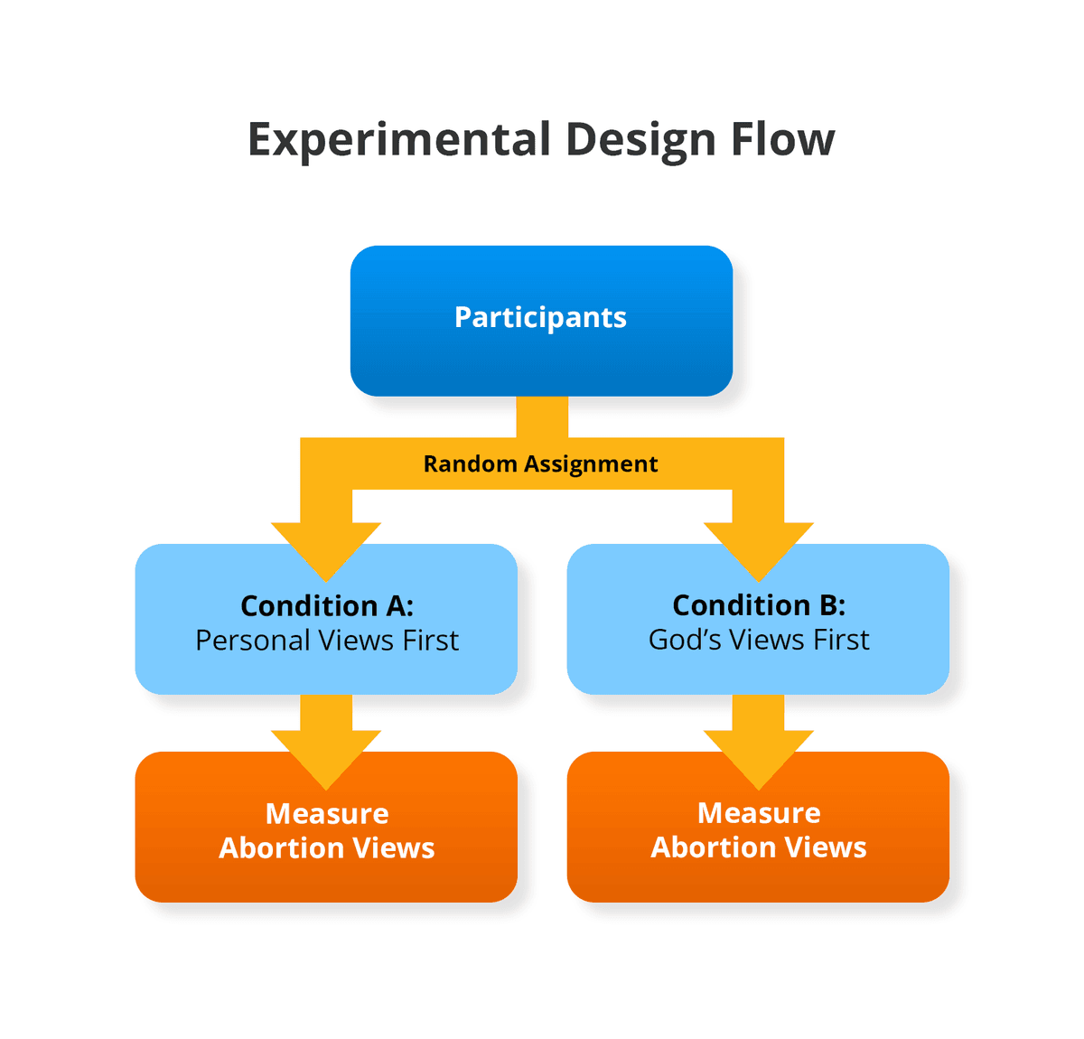 Experimental design flow chart showing participants being randomly assigned to either Condition A (Personal Views First) or Condition B (God's Views First), then measuring their abortion views