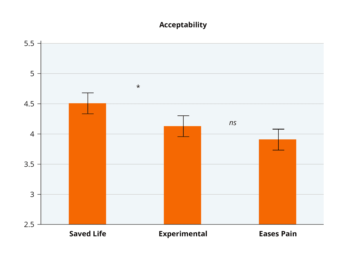 Bar chart showing acceptability ratings across three conditions: Saves Life, Experimental, and Eases Pain with error bars