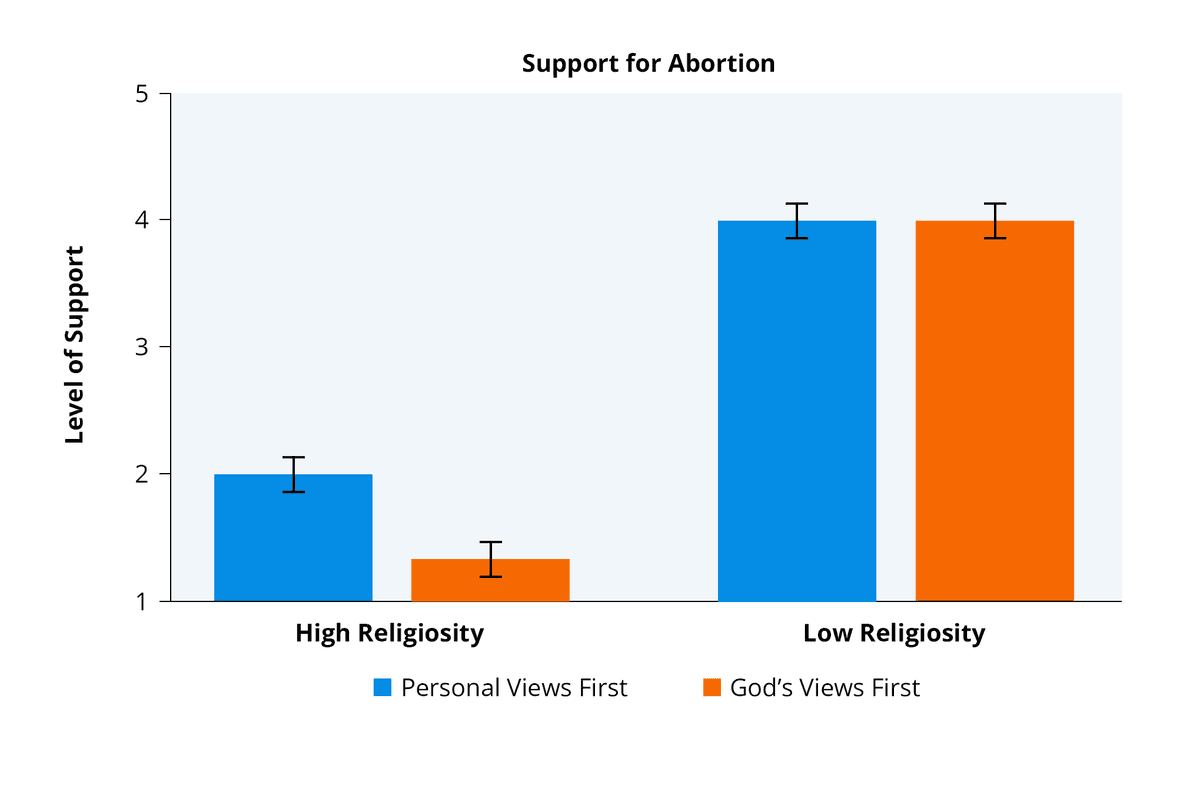 Bar chart showing results of a factorial study with support for abortion on Y-axis, comparing high and low religiosity groups with personal views first vs God's views first