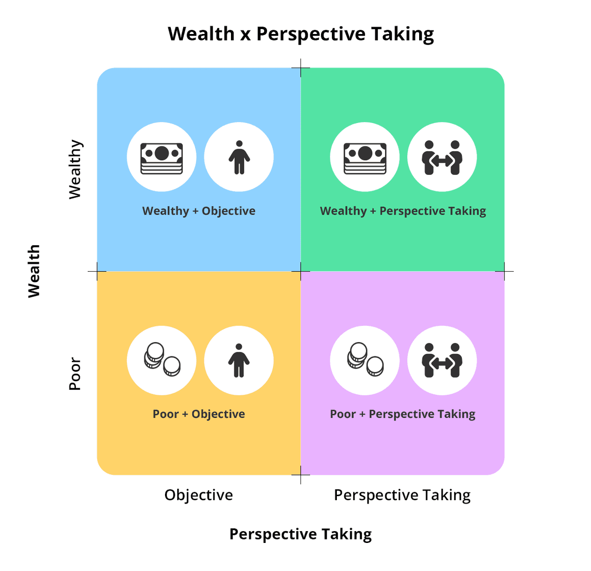 2x2 factorial design grid showing four conditions: Wealthy/Objective, Wealthy/Perspective-Taking, Poor/Objective, Poor/Perspective-Taking
