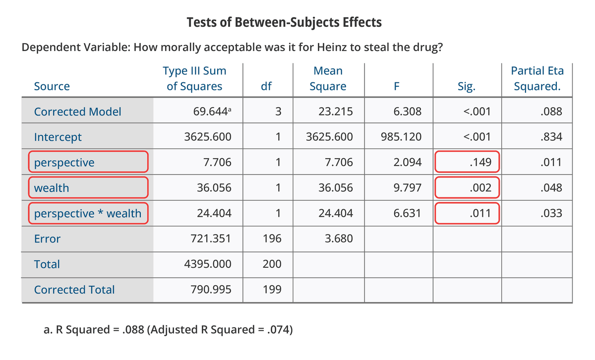 SPSS output showing Tests of Between-Subjects Effects table with F-statistics and significance values for main effects and interaction