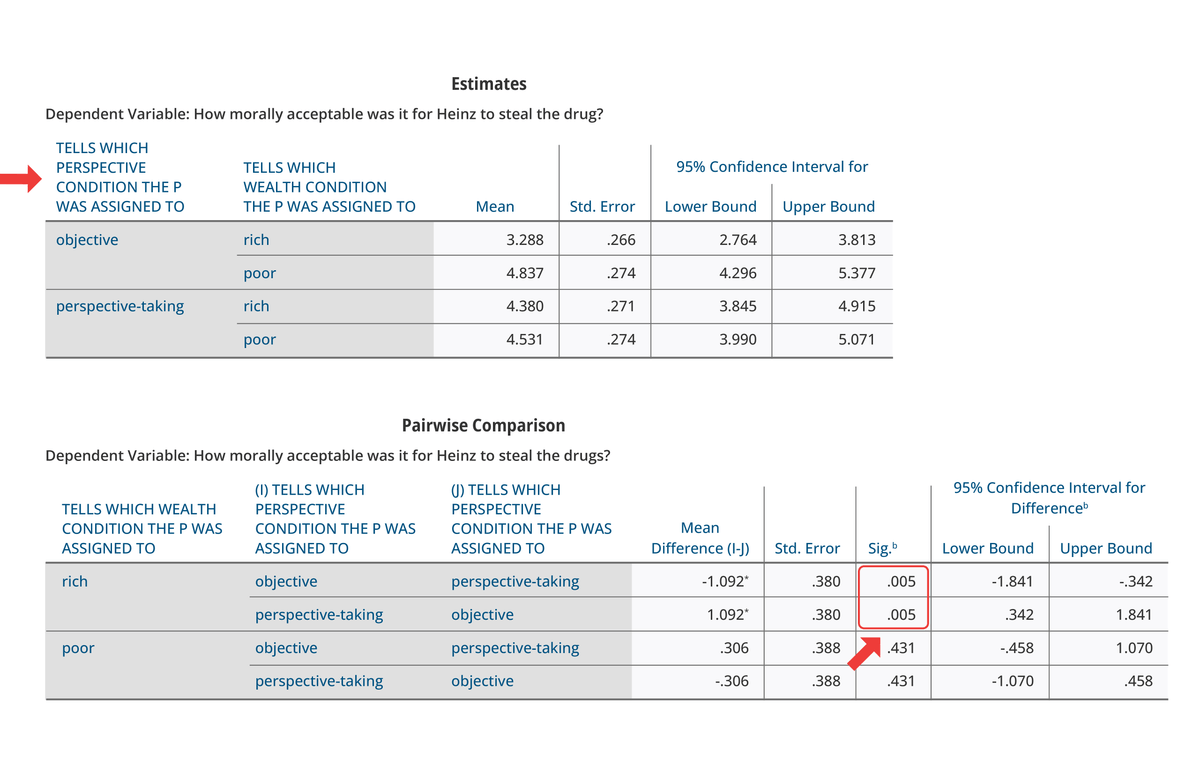 SPSS output showing pairwise comparisons tables testing simple effects within each level of the other variable