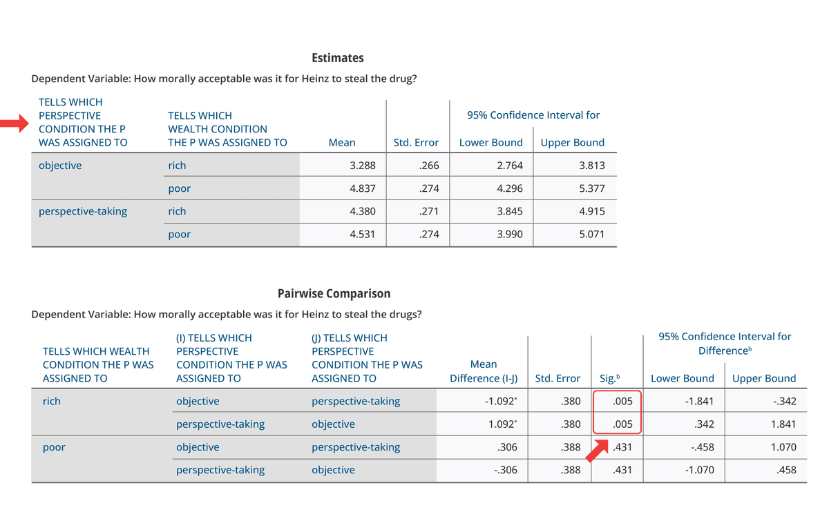 SPSS output showing pairwise comparisons tables testing simple effects within each level of the other variable
