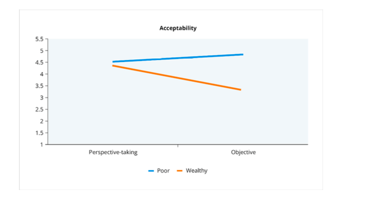 Line graph showing the interaction between wealth and perspective-taking, with acceptability on Y-axis and perspective condition on X-axis, showing separate lines for poor and wealthy conditions