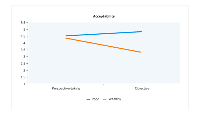 Line graph showing the interaction between wealth and perspective-taking, with acceptability on Y-axis and perspective condition on X-axis, showing separate lines for poor and wealthy conditions