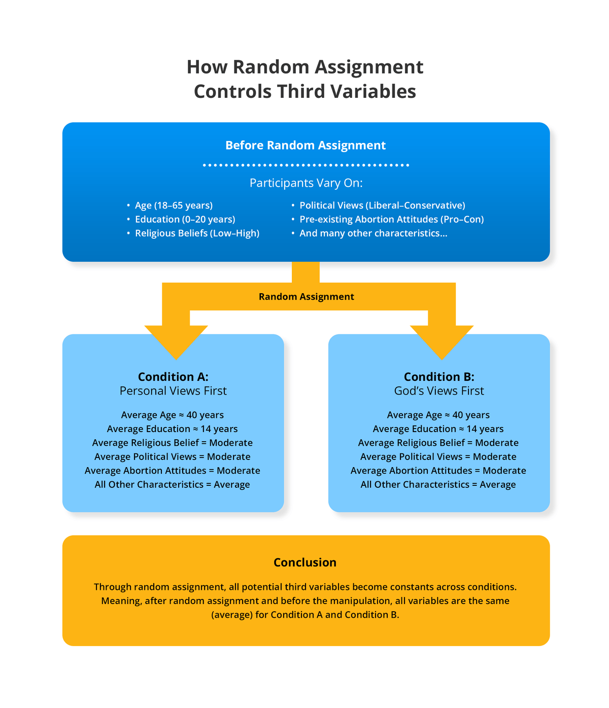 Diagram showing how random assignment distributes all variables equally across conditions, making them constants