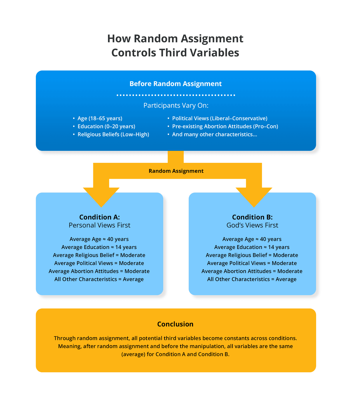 Diagram showing how random assignment distributes all variables equally across conditions, making them constants