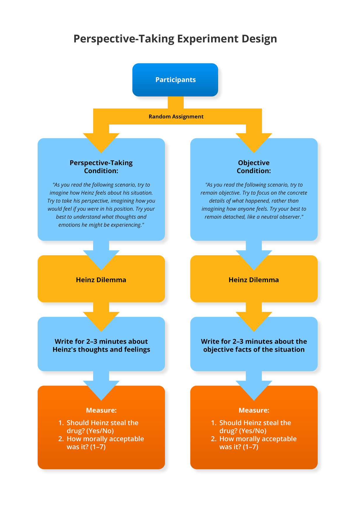 Flow chart showing the perspective-taking experiment design with random assignment to perspective-taking or objective conditions