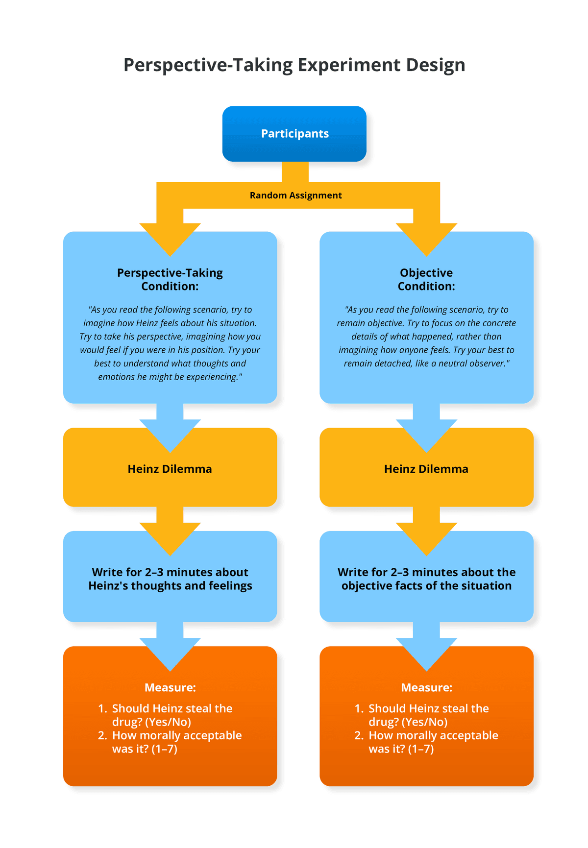 Flow chart showing the perspective-taking experiment design with random assignment to perspective-taking or objective conditions