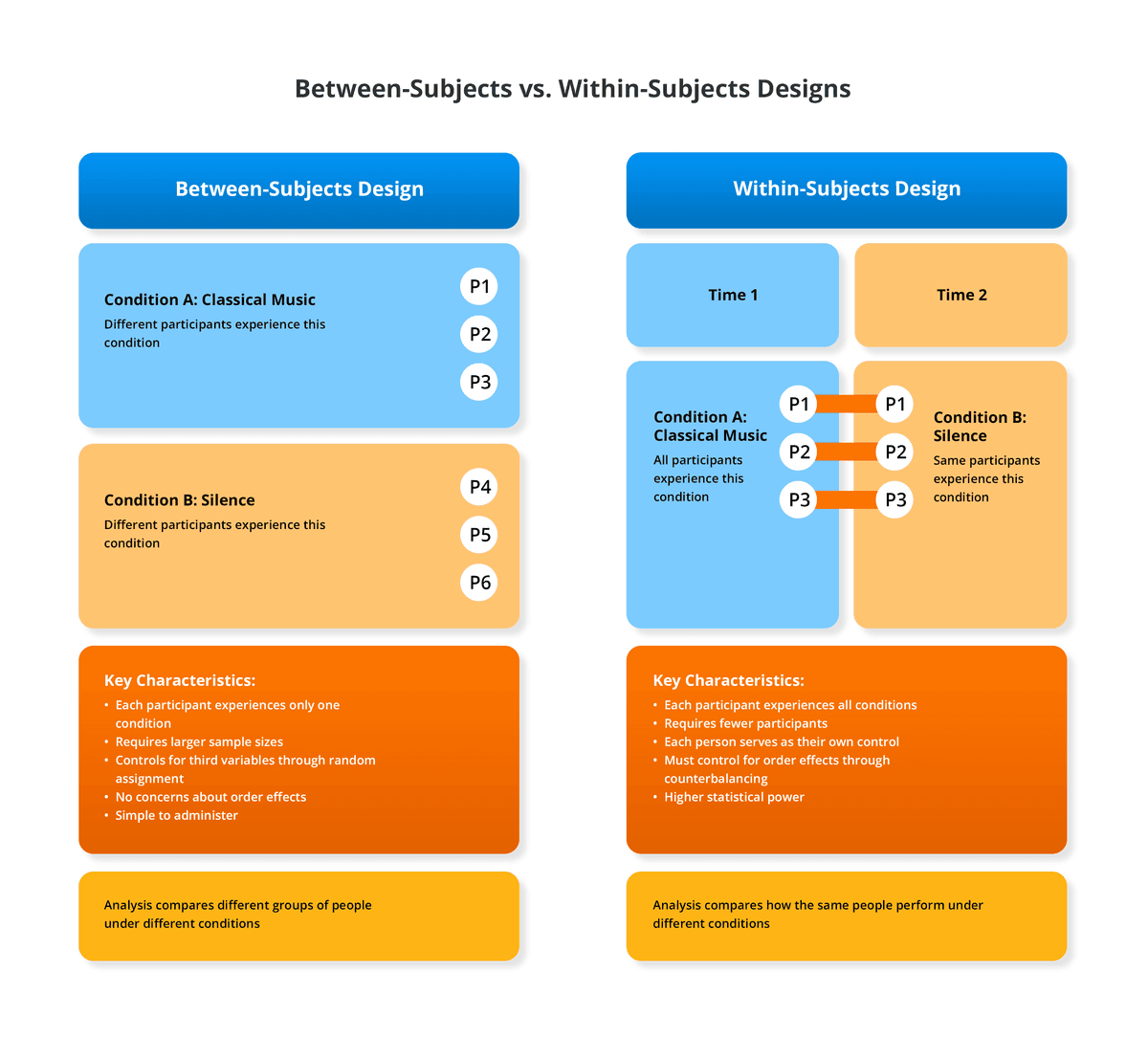 Comparison diagram of between-subjects design with independent groups versus within-subjects design with repeated measures