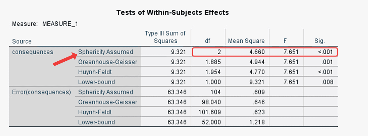 SPSS output table showing Tests of Within-Subjects Effects with F-statistic and significance values