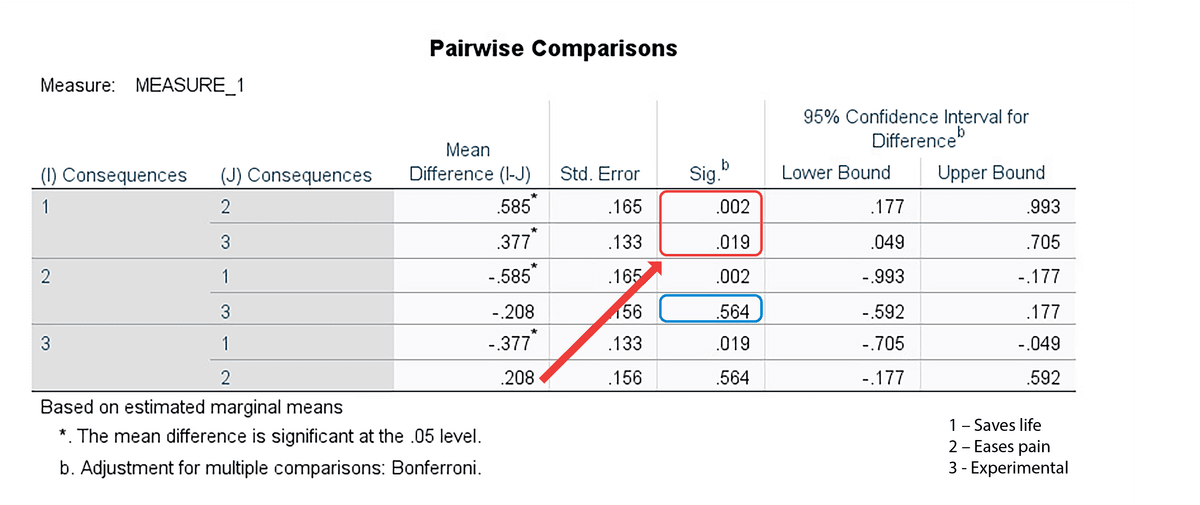 SPSS Pairwise Comparisons table showing mean differences and significance values between conditions