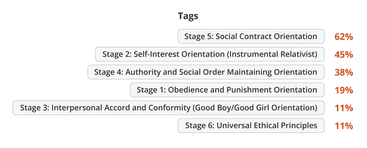Table showing the distribution of Kohlberg's moral reasoning stages in the sample: Stage 5 at 62%, Stage 2 at 45%, Stage 4 at 38%, Stage 1 at 19%, Stage 3 at 11%, and Stage 6 at 11%