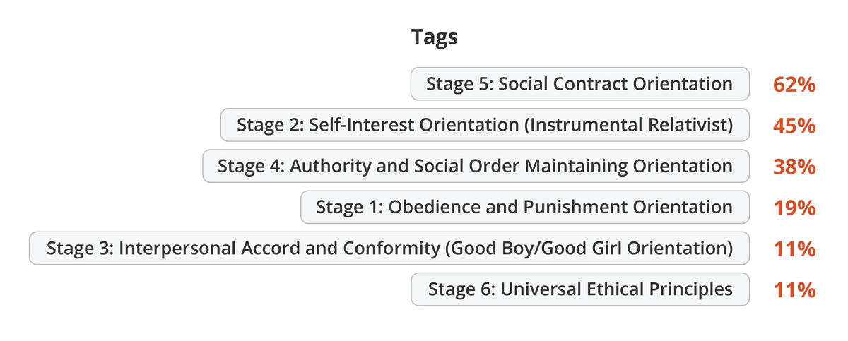 Table showing the distribution of Kohlberg's moral reasoning stages in the sample: Stage 5 at 62%, Stage 2 at 45%, Stage 4 at 38%, Stage 1 at 19%, Stage 3 at 11%, and Stage 6 at 11%